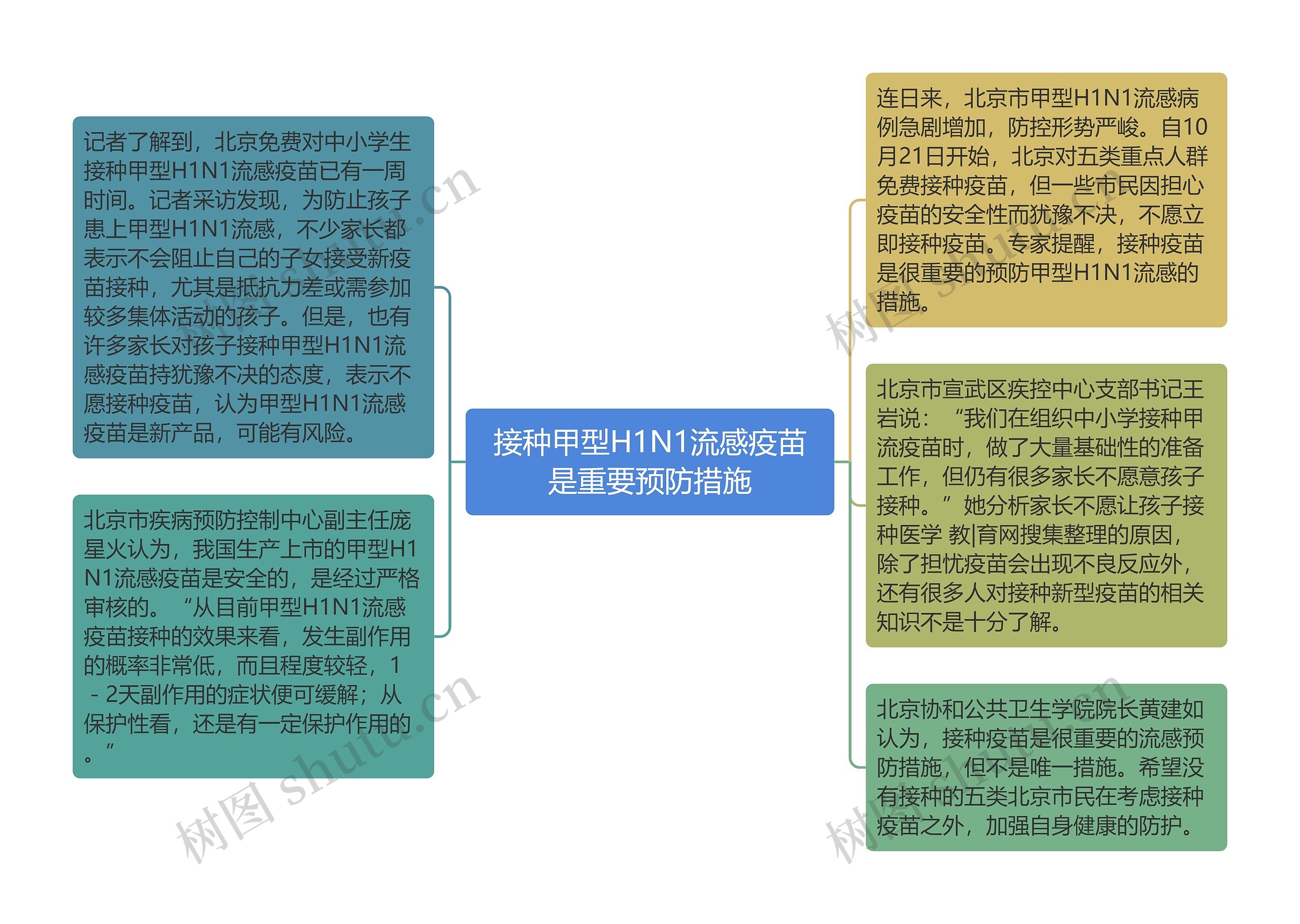 接种甲型H1N1流感疫苗是重要预防措施思维导图