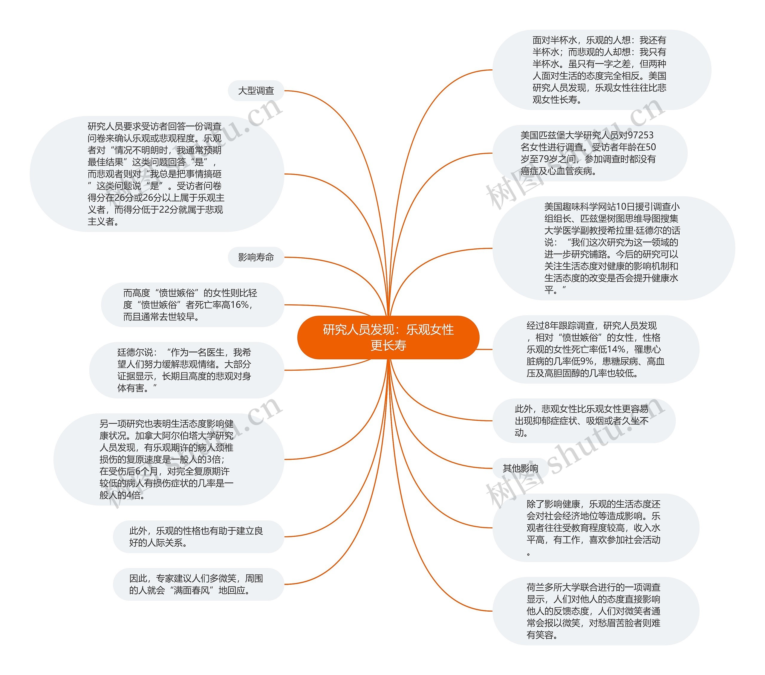 研究人员发现：乐观女性更长寿