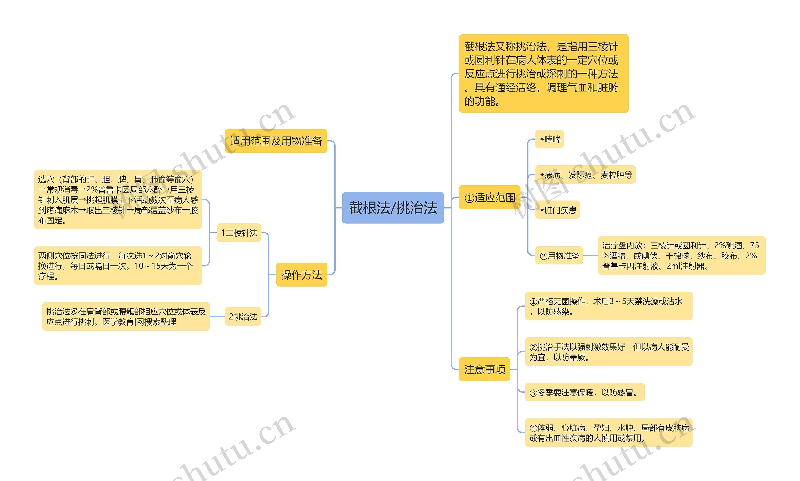 截根法/挑治法思维导图