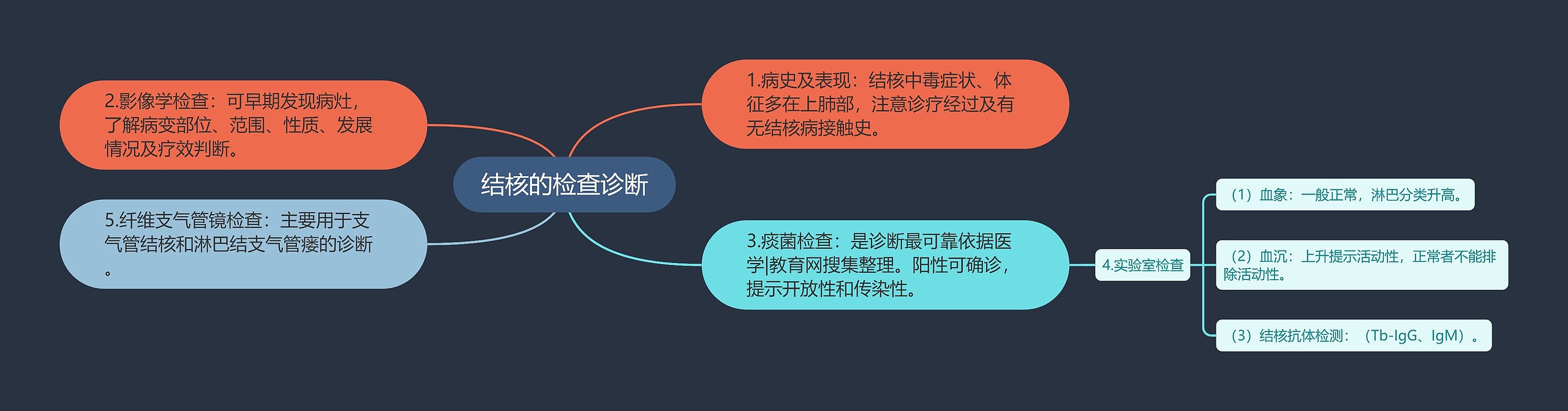 结核的检查诊断思维导图