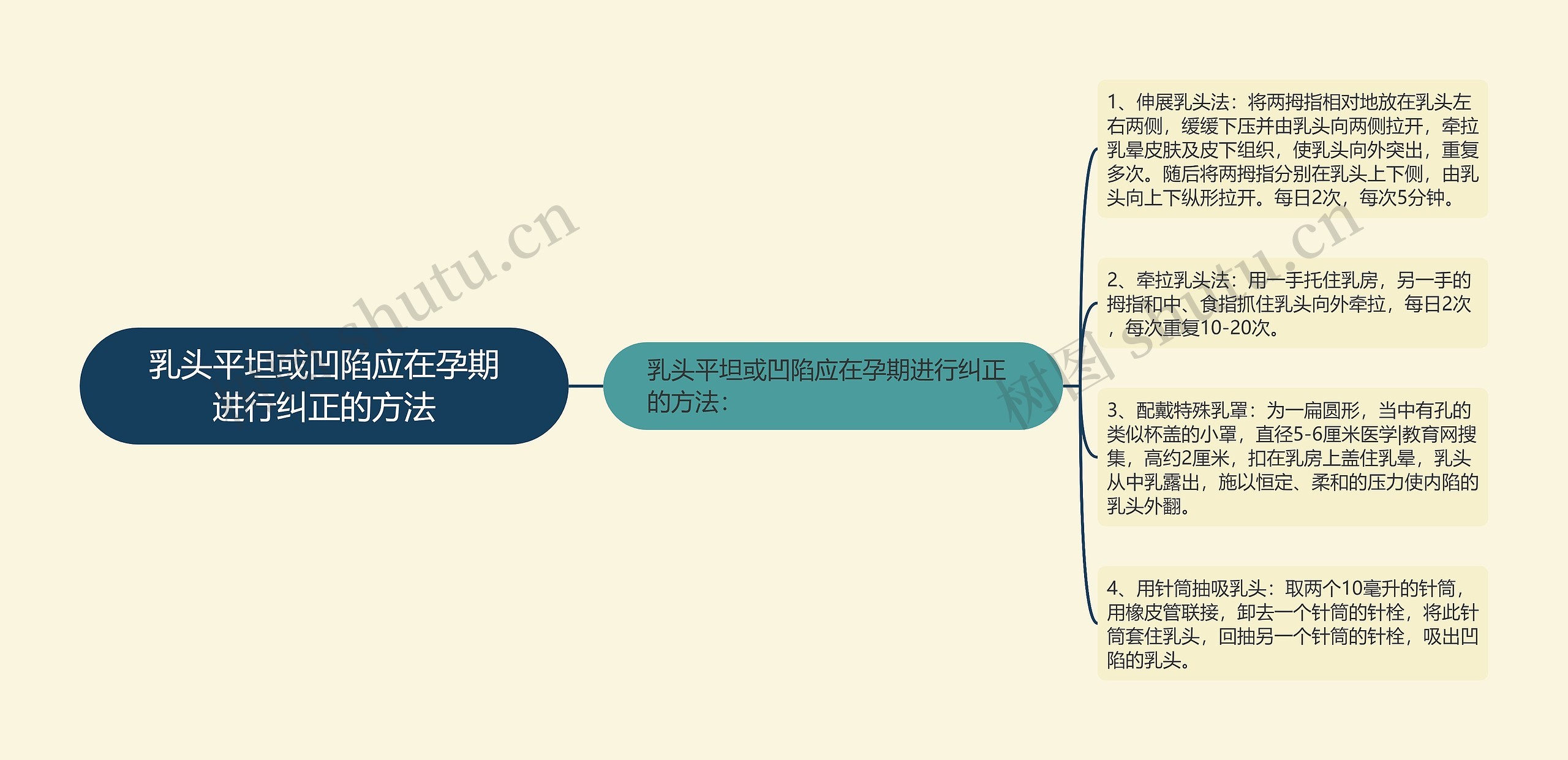 乳头平坦或凹陷应在孕期进行纠正的方法