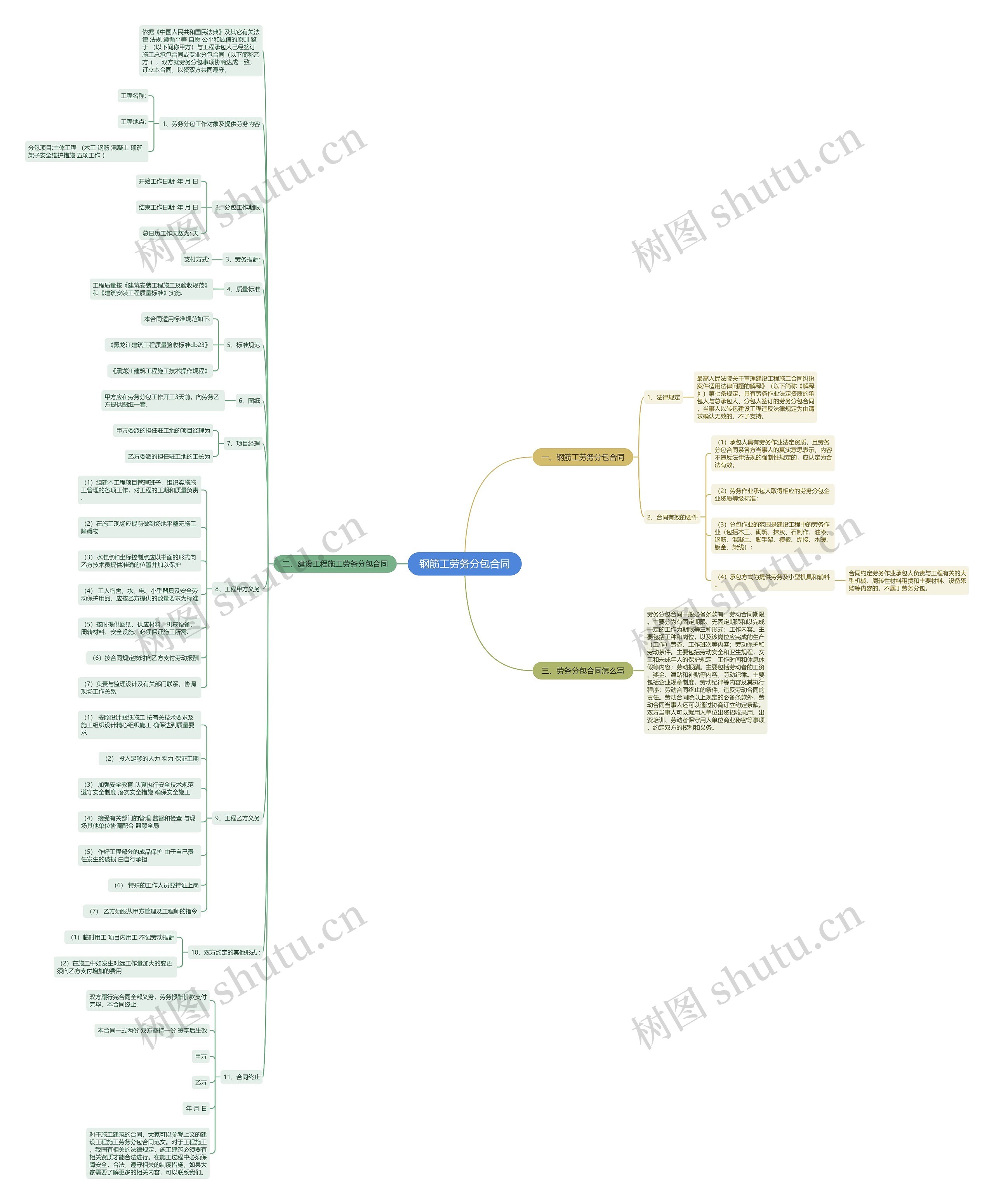 钢筋工劳务分包合同思维导图