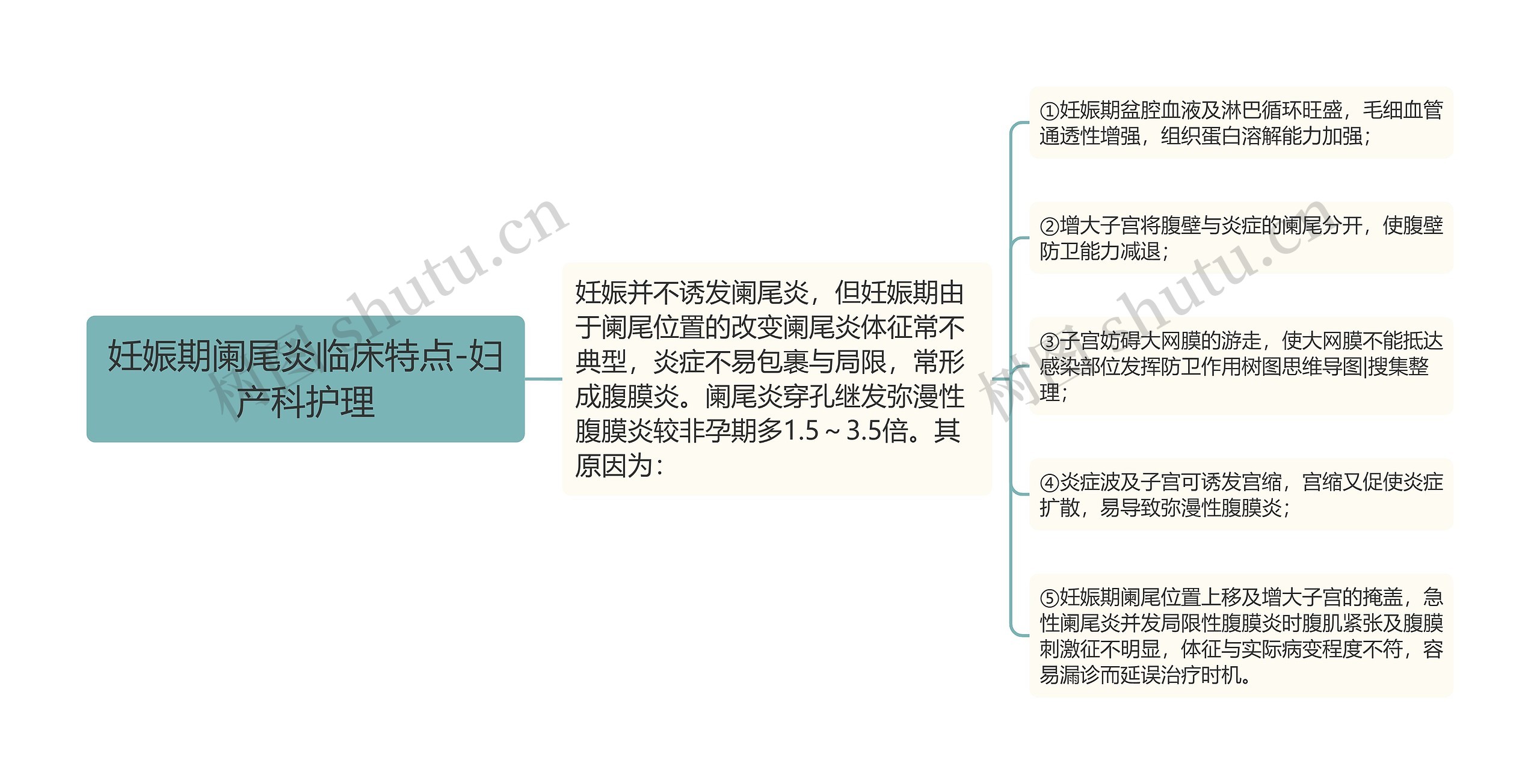 妊娠期阑尾炎临床特点-妇产科护理