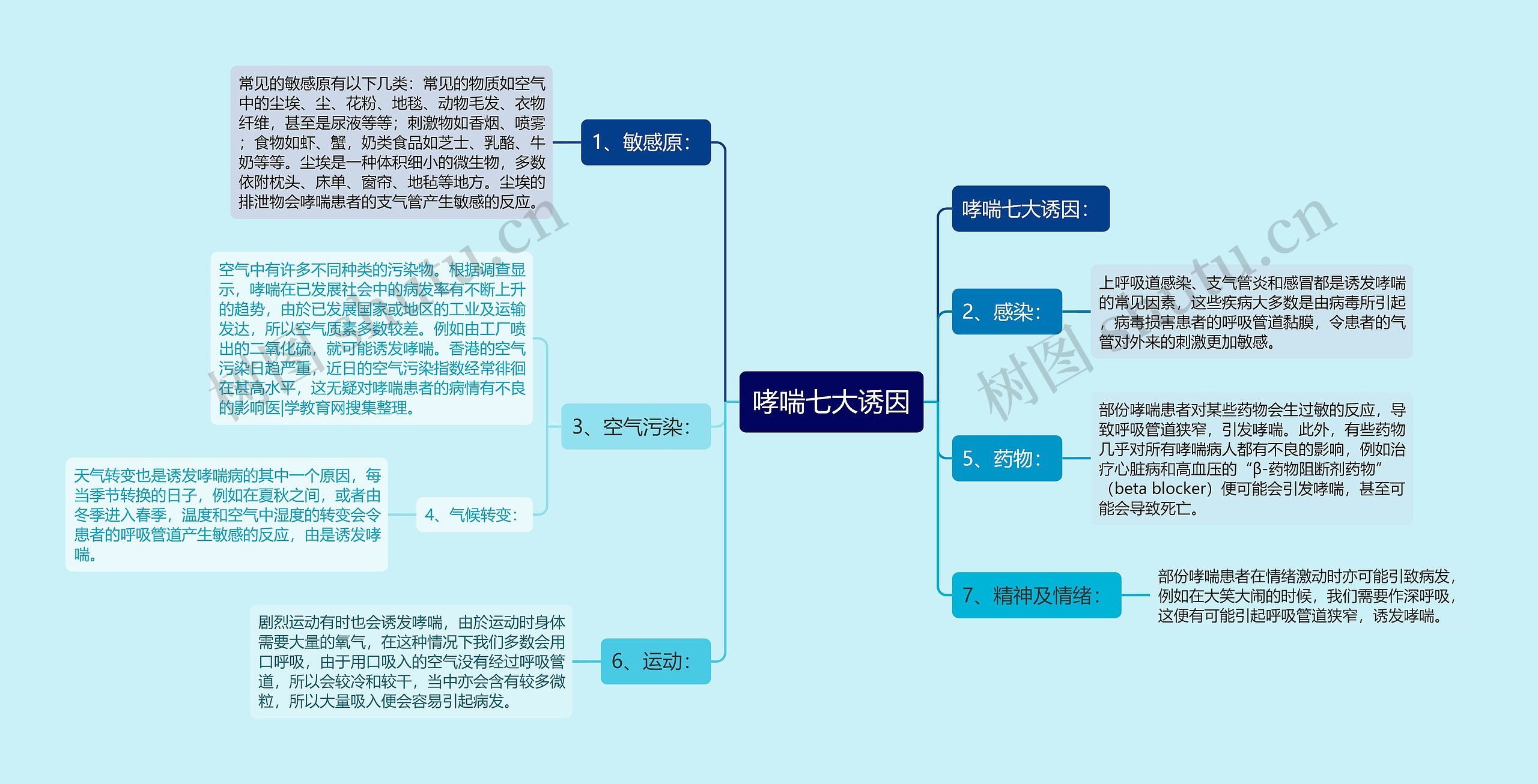 哮喘七大诱因思维导图