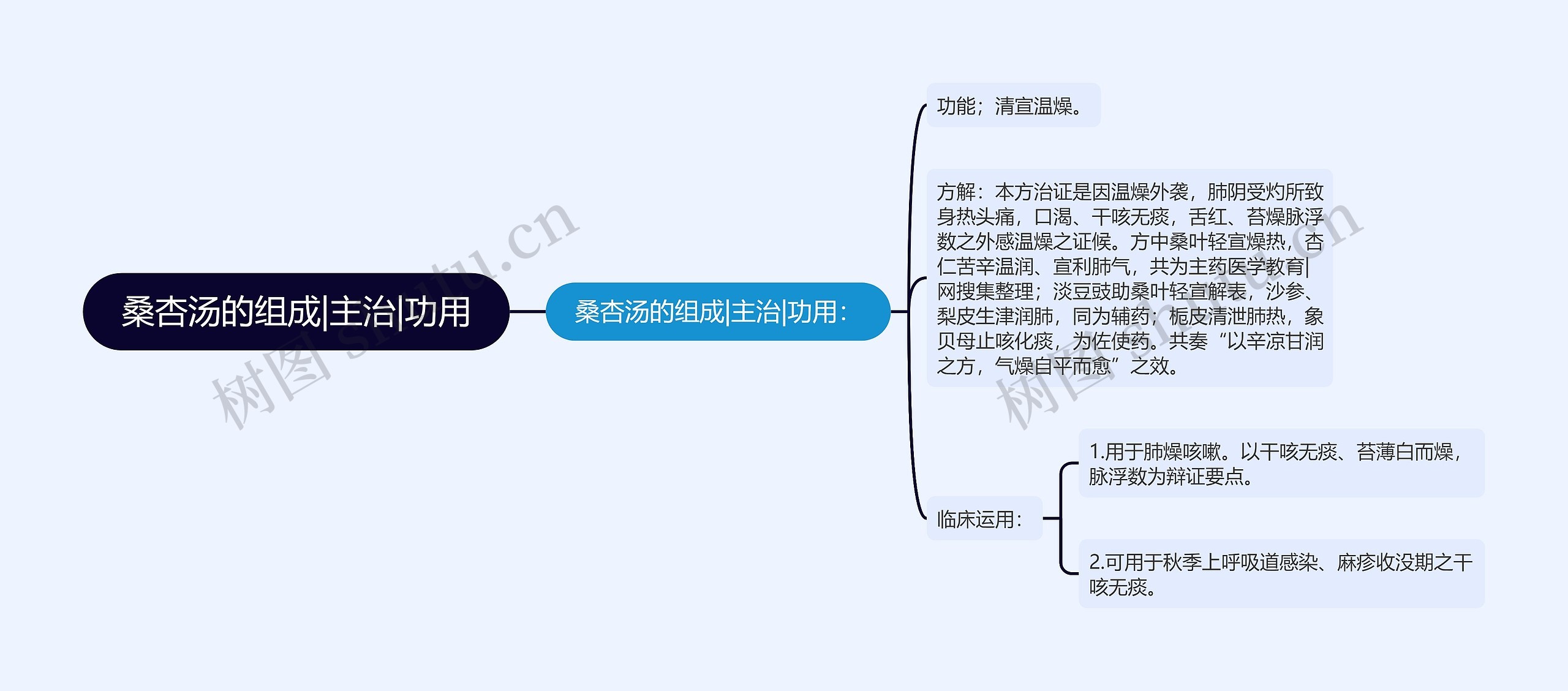 桑杏汤的组成|主治|功用