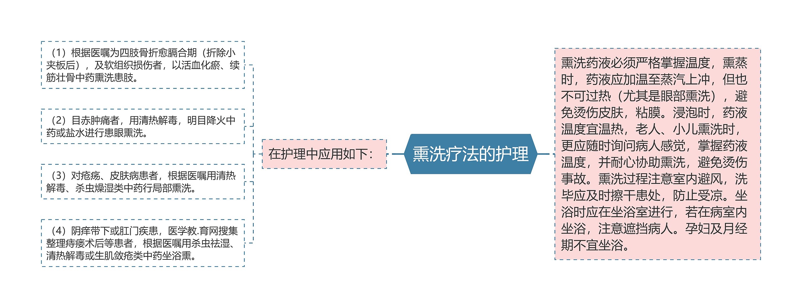熏洗疗法的护理