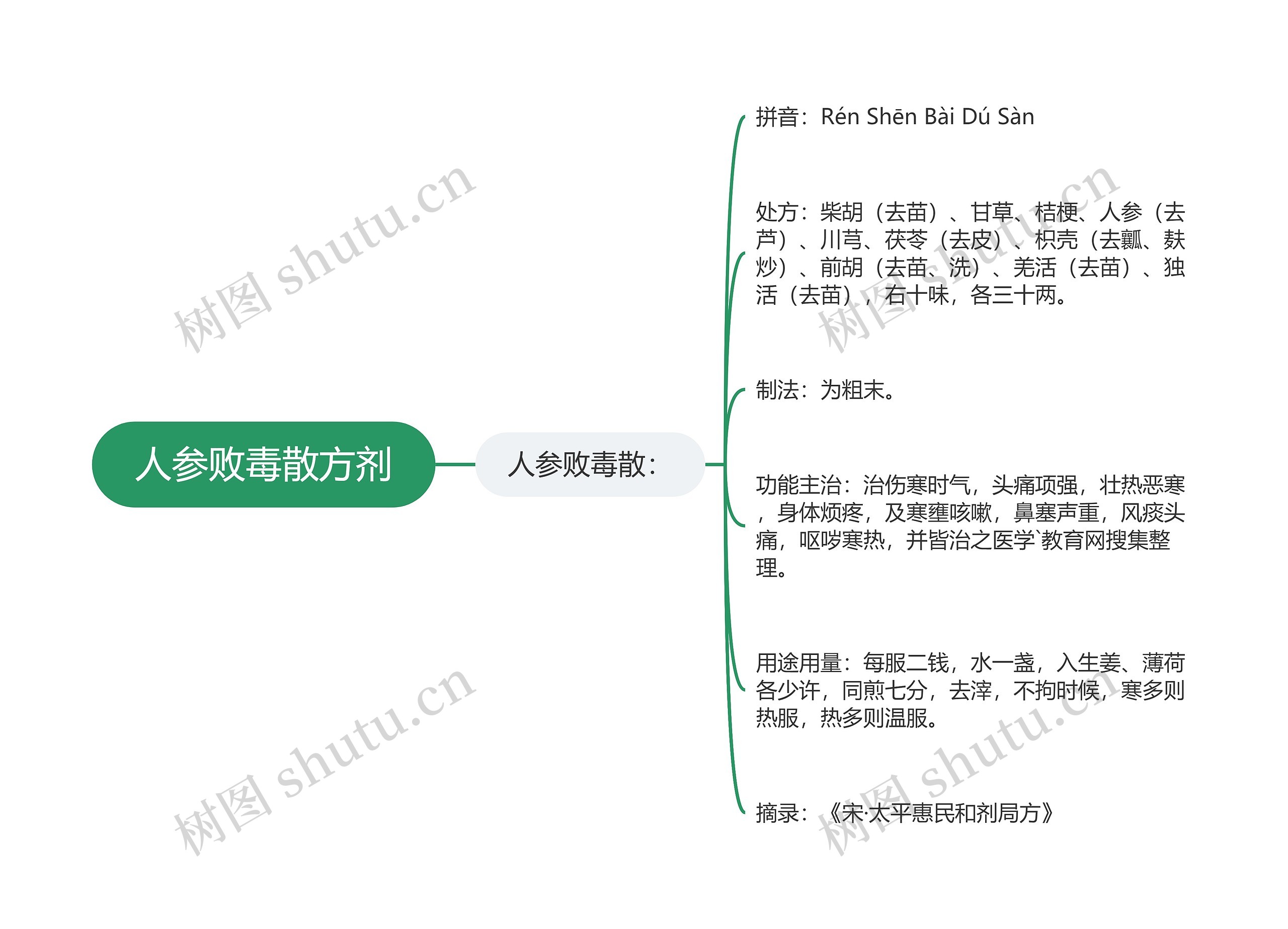 人参败毒散方剂思维导图