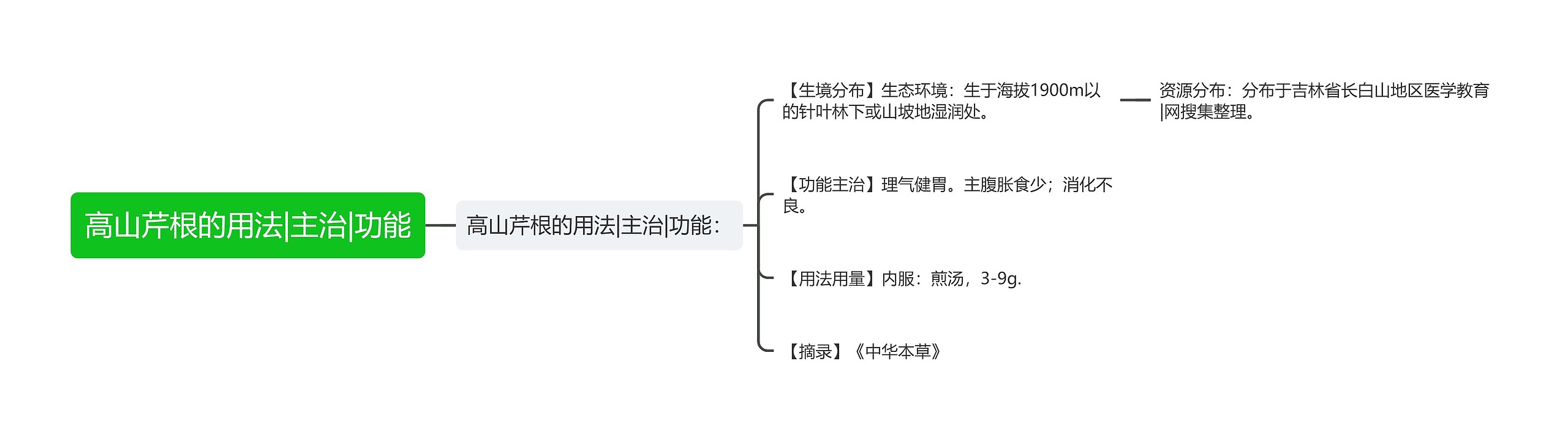 高山芹根的用法|主治|功能思维导图