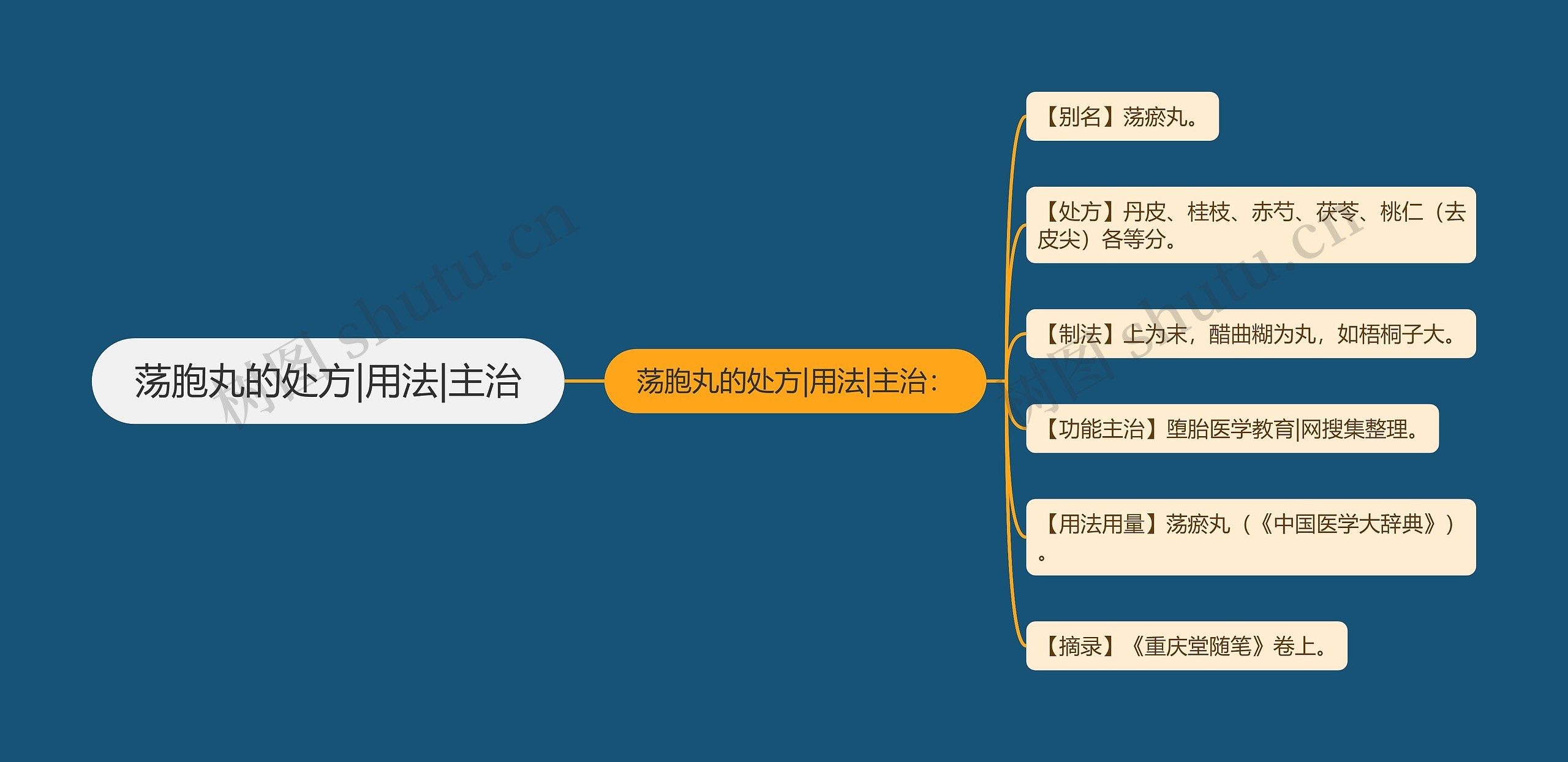 荡胞丸的处方|用法|主治思维导图