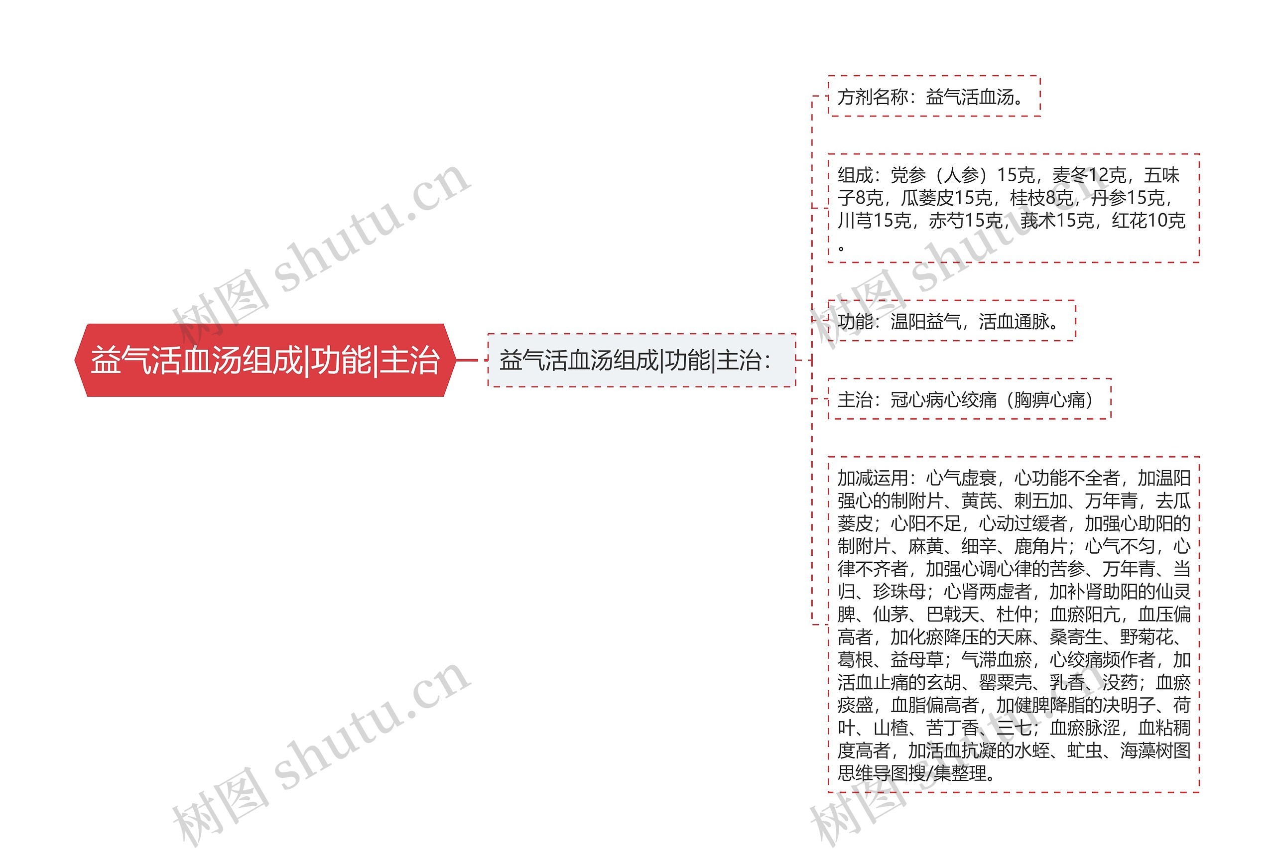 益气活血汤组成|功能|主治思维导图