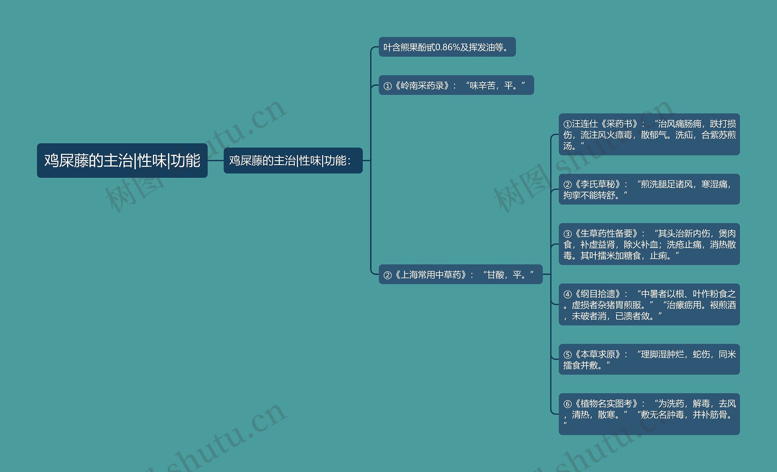 鸡屎藤的主治|性味|功能思维导图