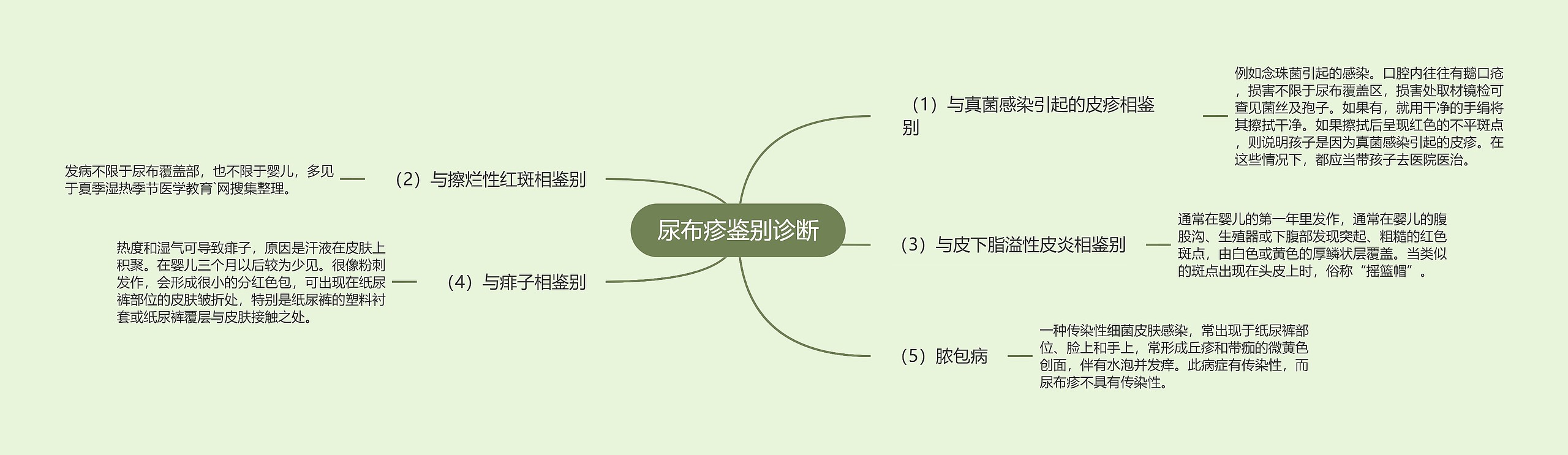 尿布疹鉴别诊断思维导图