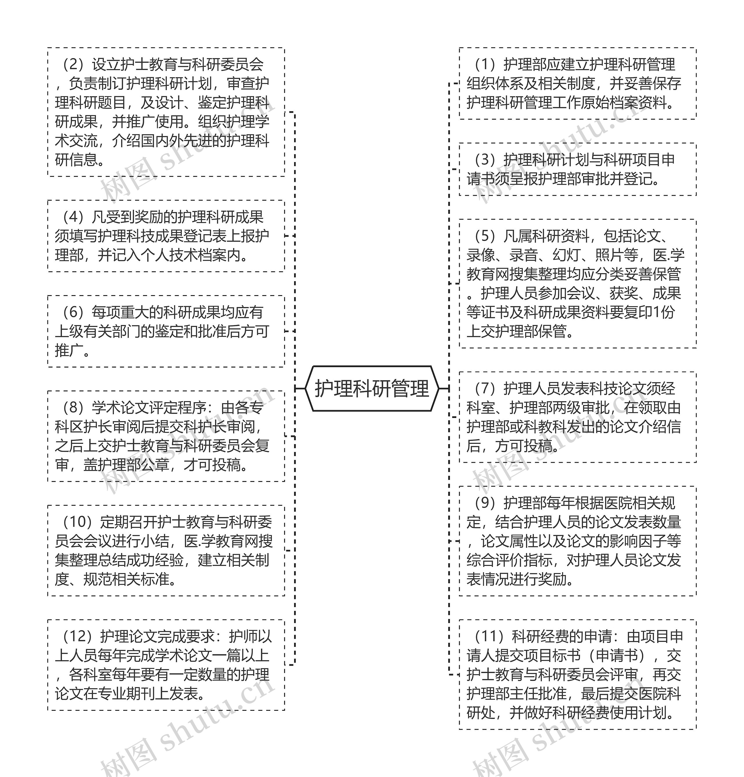 护理科研管理