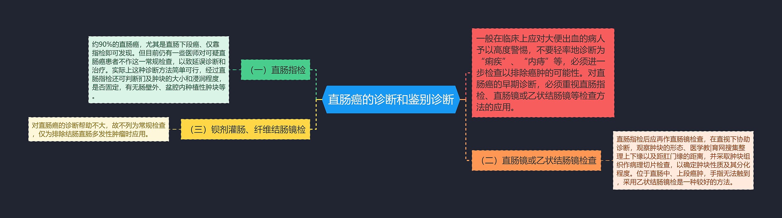 直肠癌的诊断和鉴别诊断