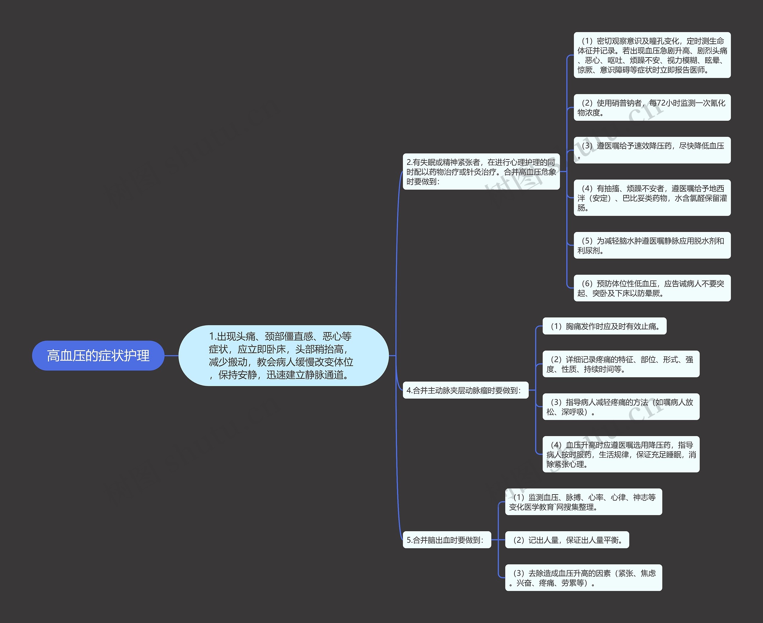 高血压的症状护理思维导图