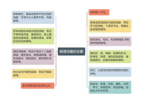 病理消瘦的诊断