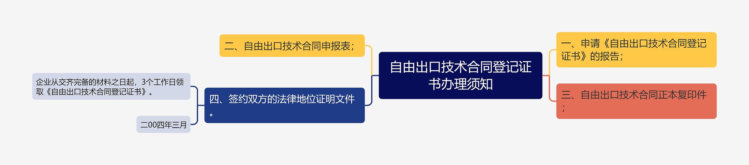 自由出口技术合同登记证书办理须知