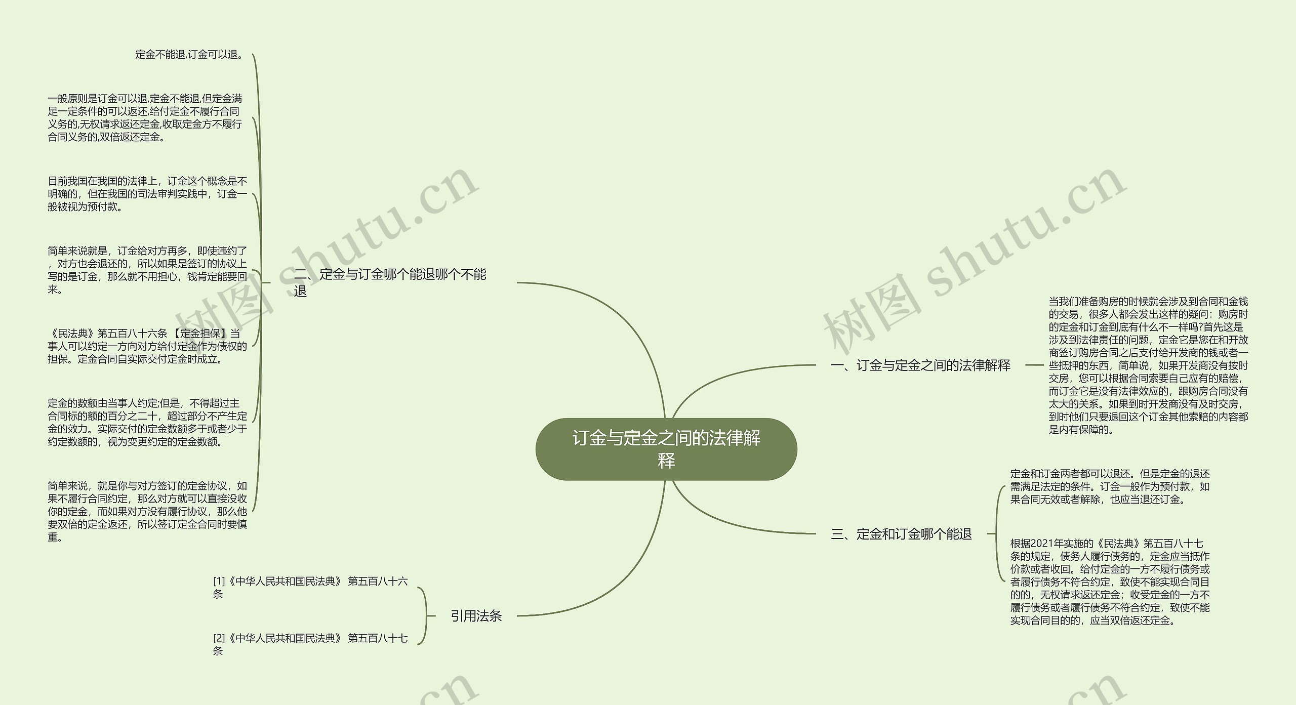 订金与定金之间的法律解释思维导图