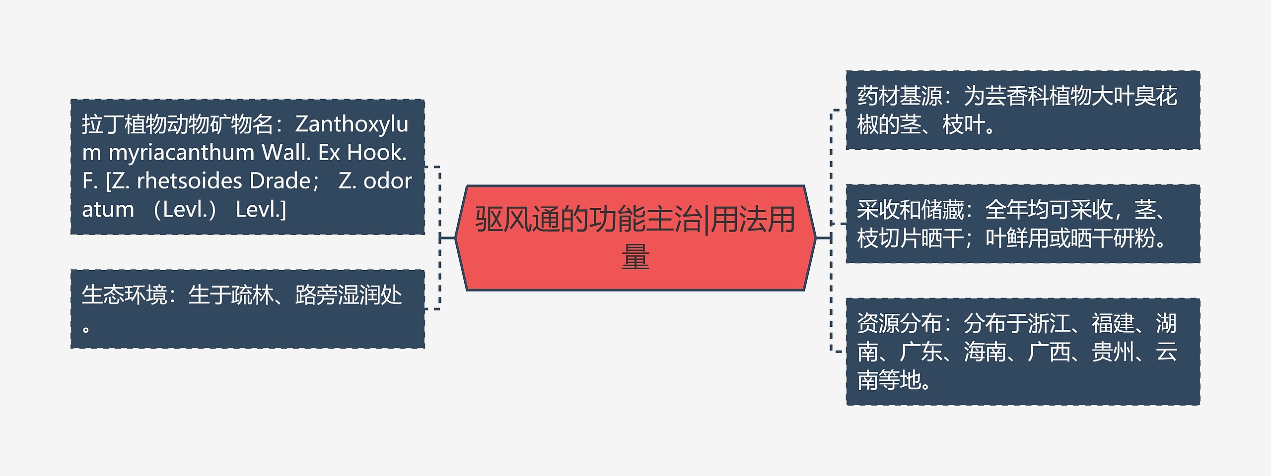 驱风通的功能主治|用法用量