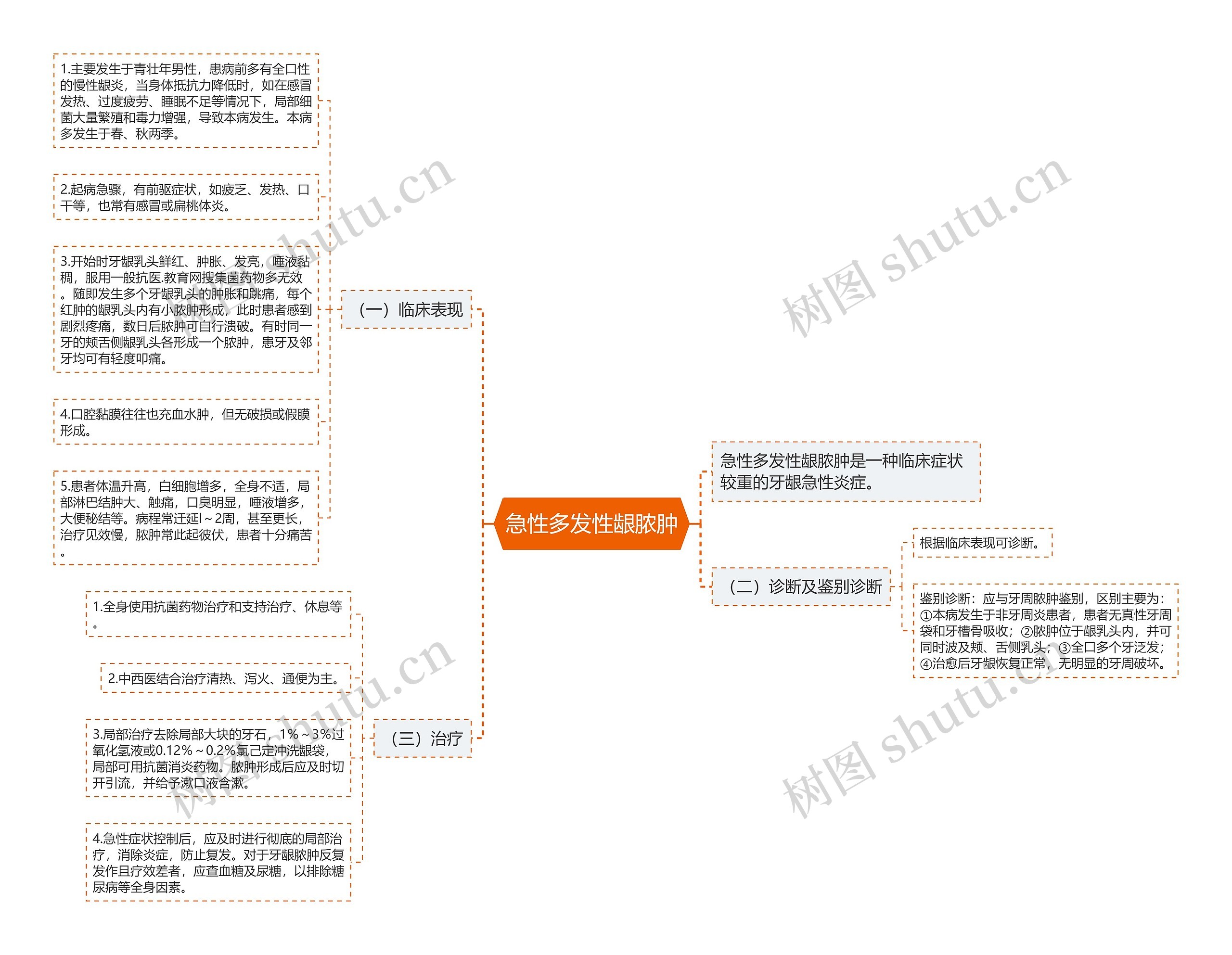 急性多发性龈脓肿思维导图