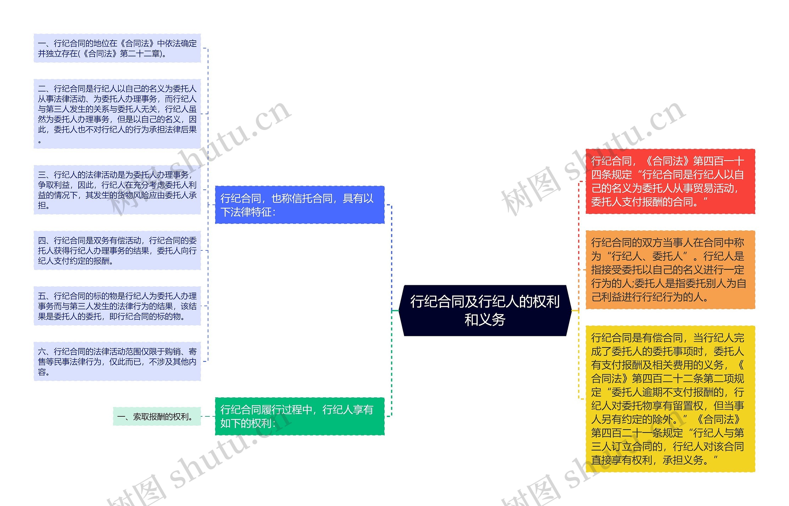 行纪合同及行纪人的权利和义务思维导图