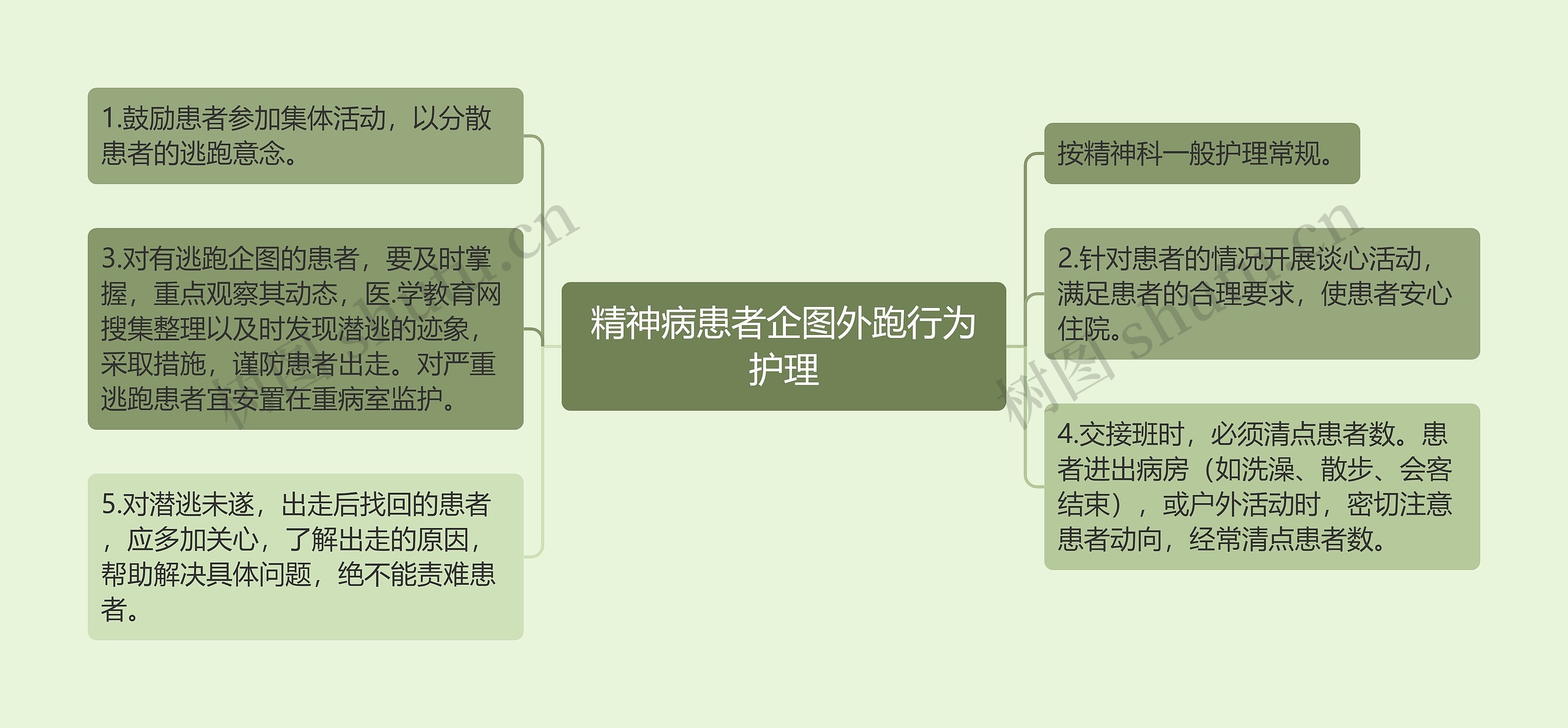 精神病患者企图外跑行为护理思维导图