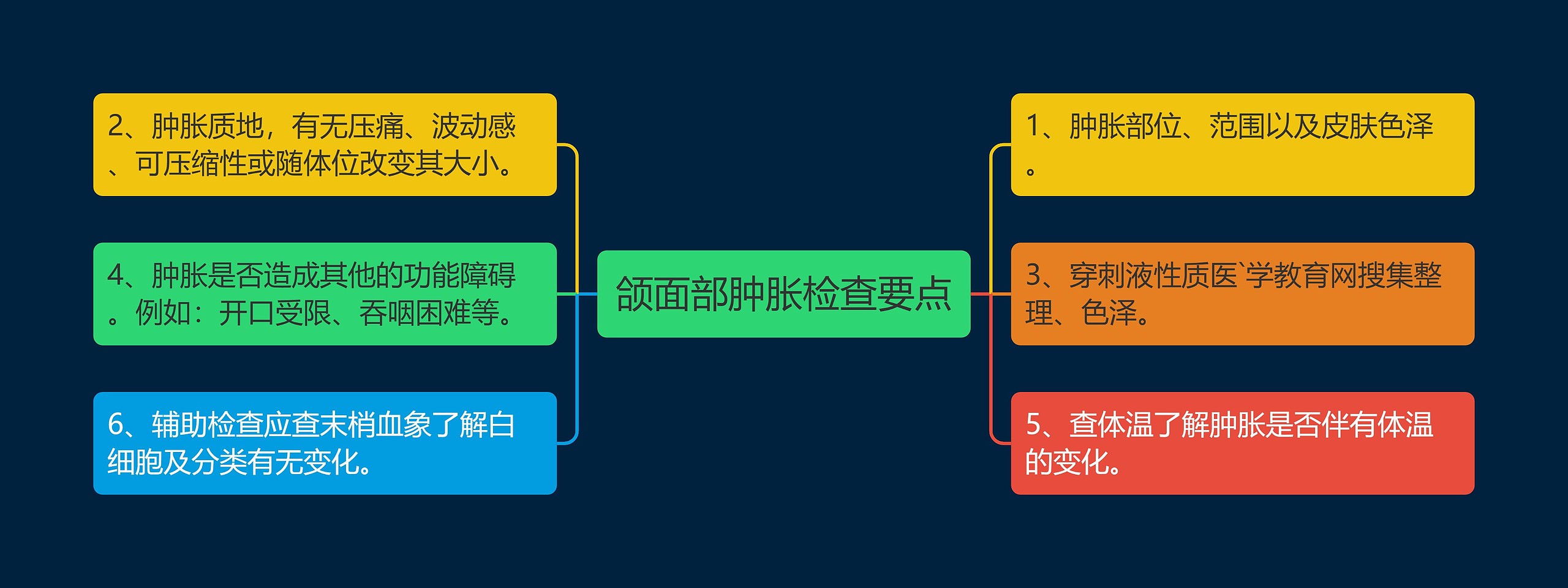 颌面部肿胀检查要点思维导图