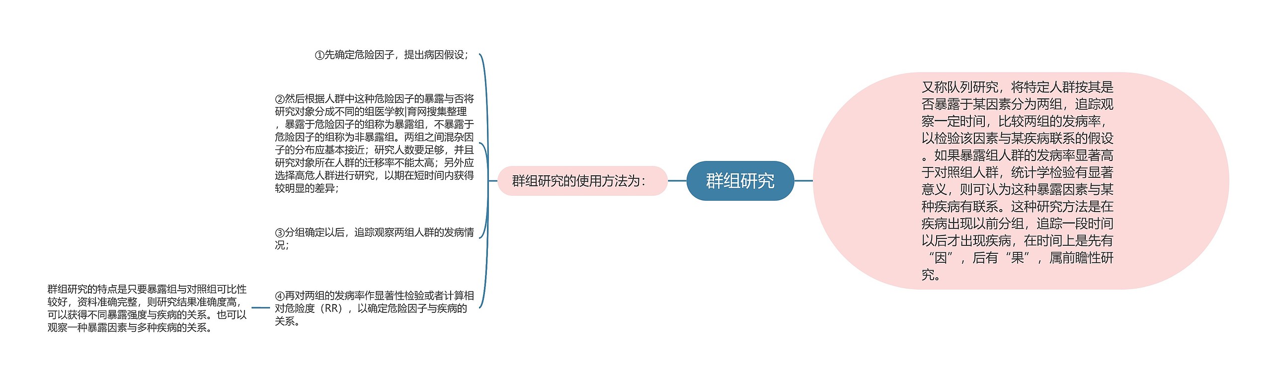 群组研究