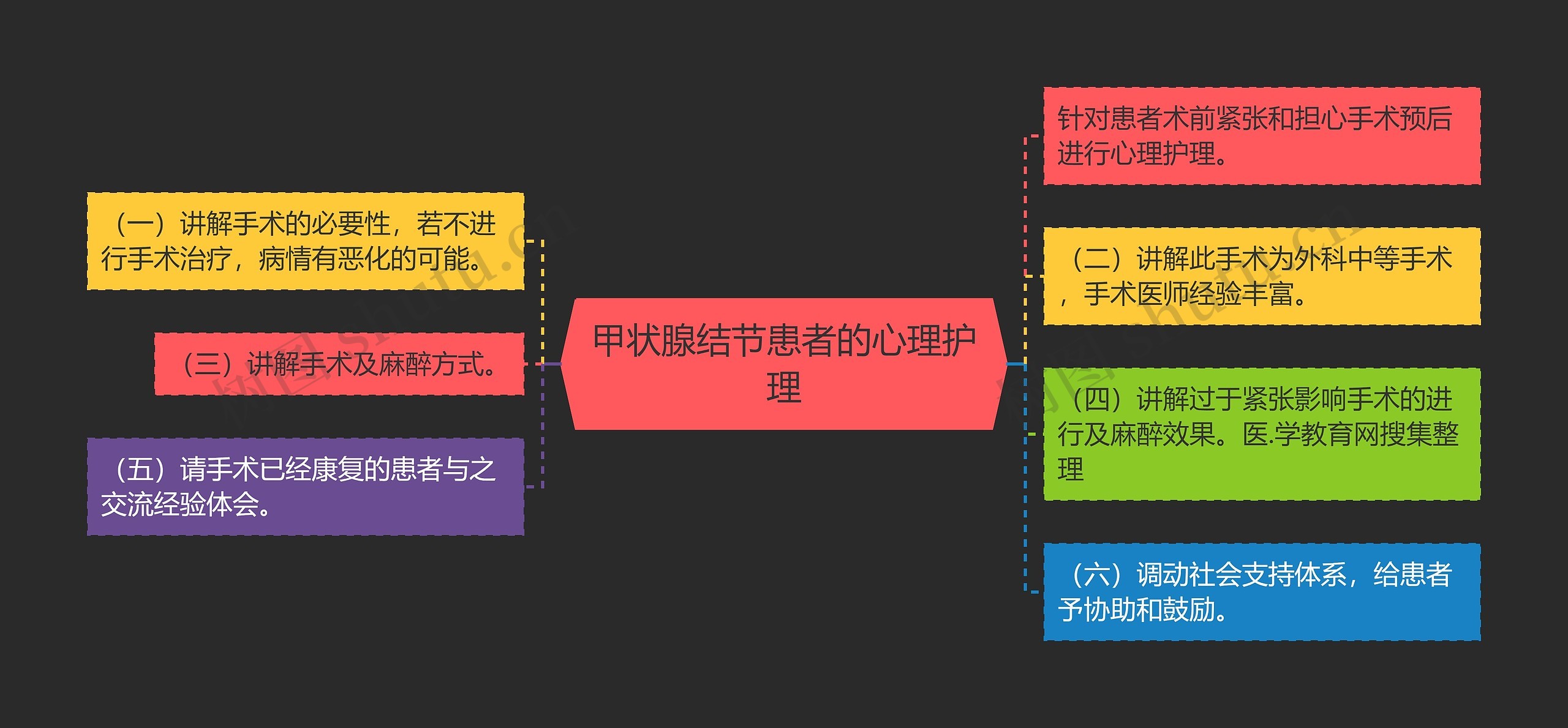 甲状腺结节患者的心理护理思维导图