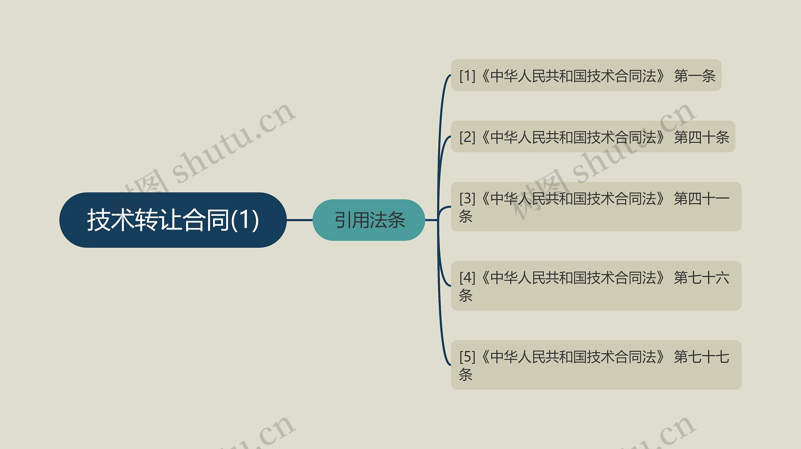 技术转让合同(1)思维导图