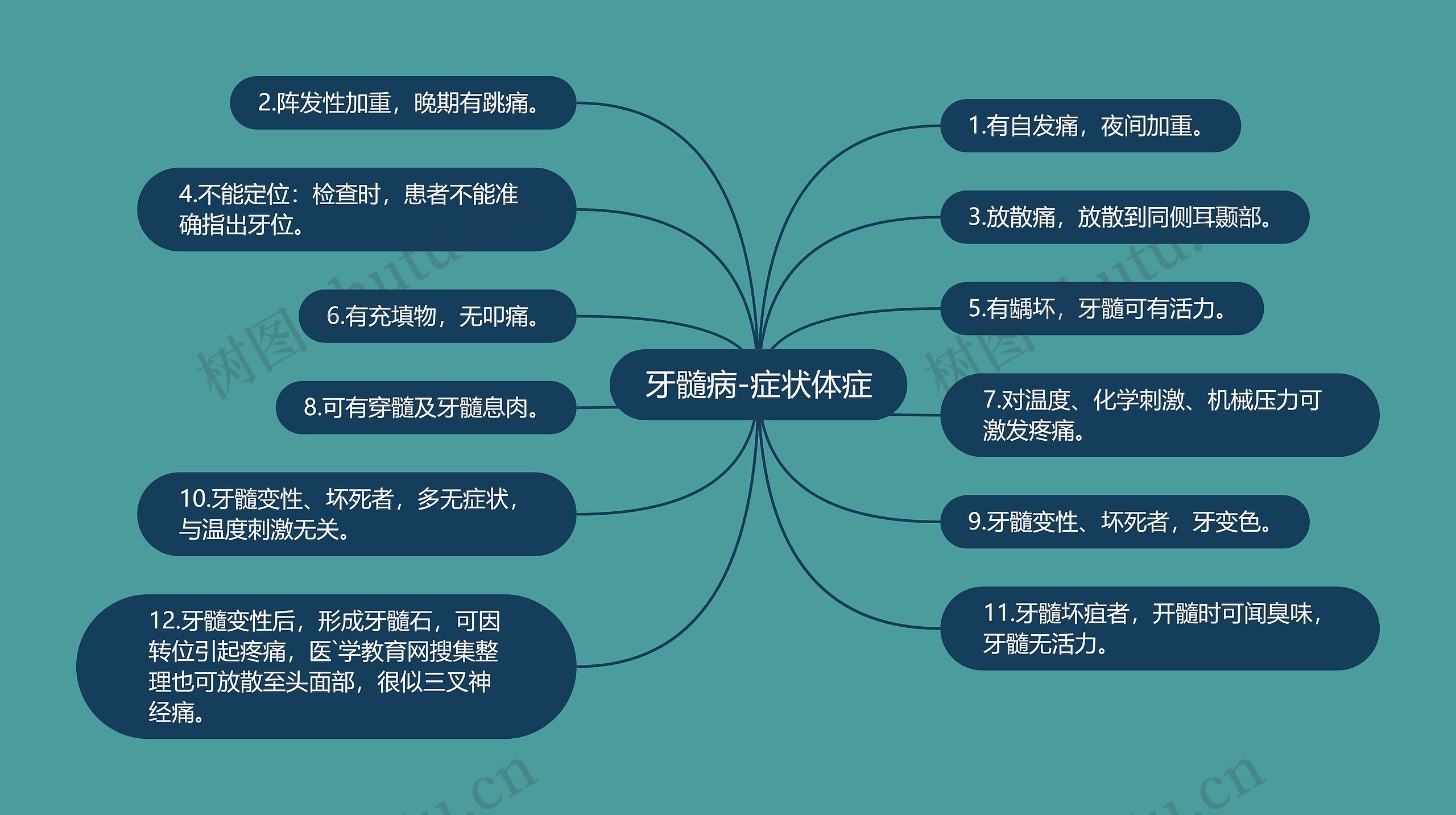 牙髓病-症状体症思维导图