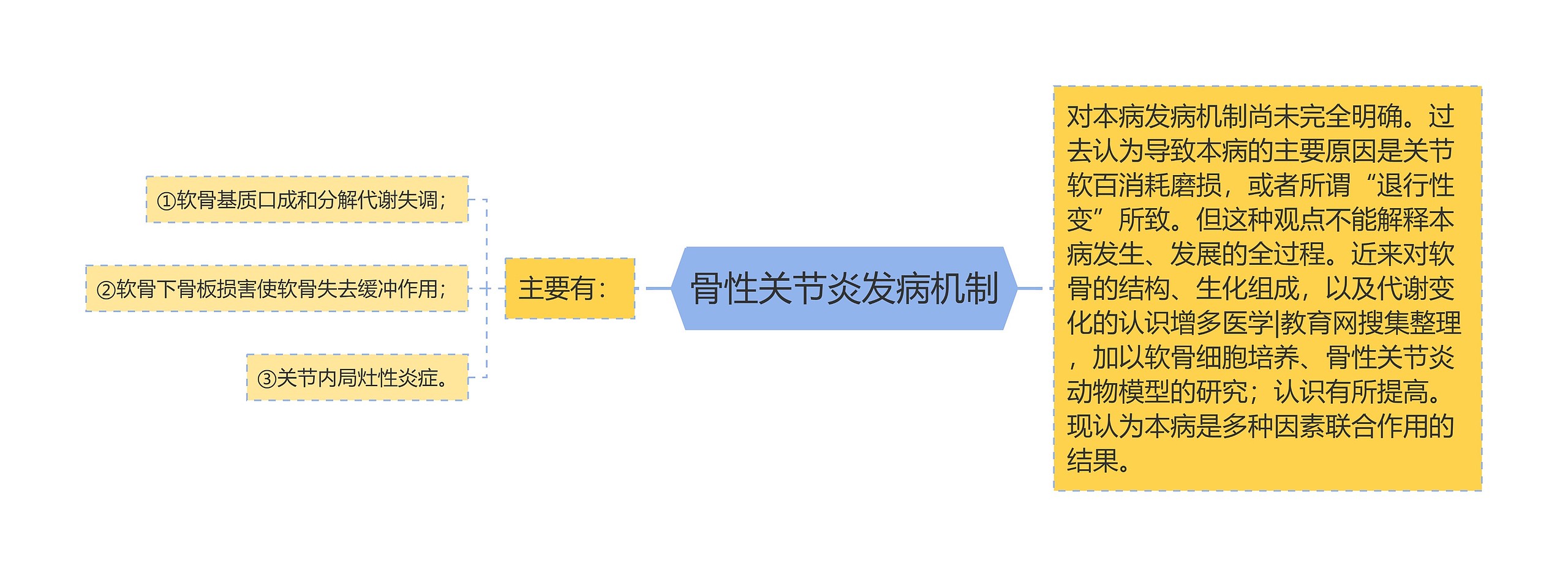 骨性关节炎发病机制