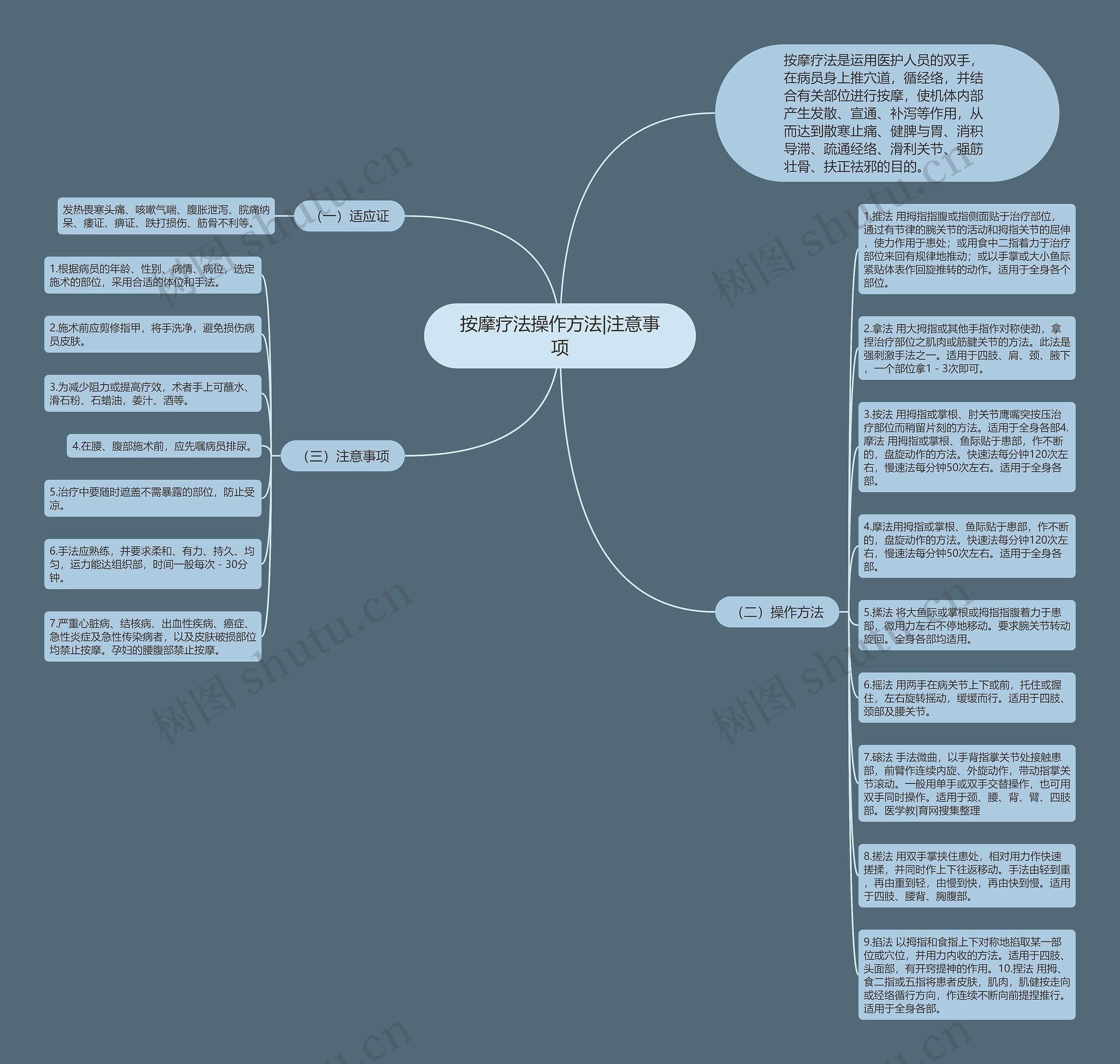 按摩疗法操作方法|注意事项思维导图