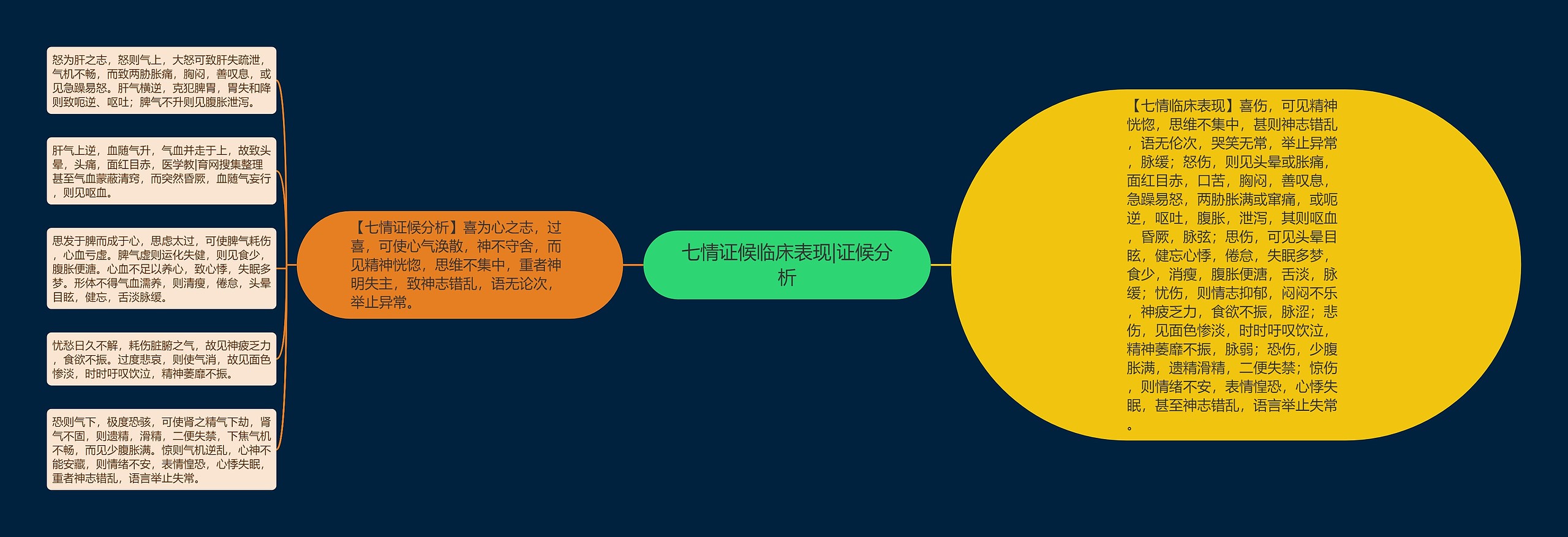 七情证候临床表现|证候分析 七情证候临床表现|证候分析
