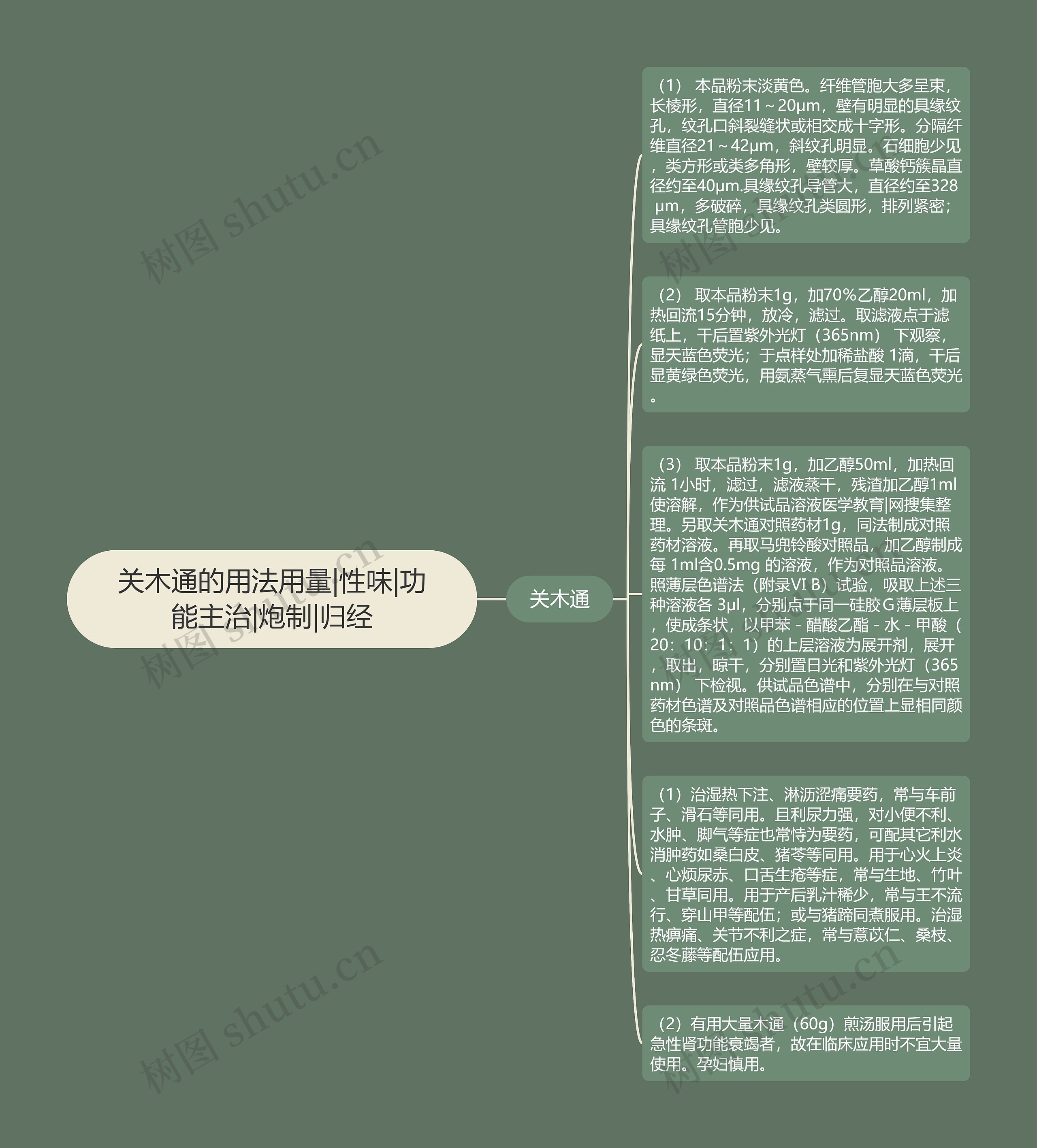 关木通的用法用量|性味|功能主治|炮制|归经思维导图