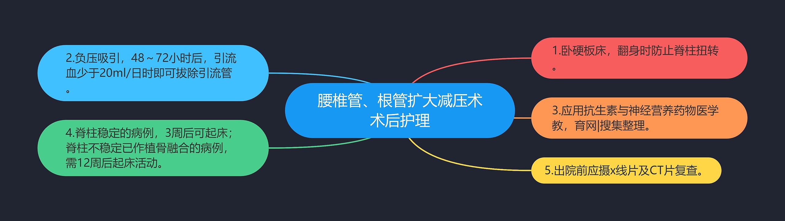 腰椎管、根管扩大减压术术后护理 腰椎管、根管扩大减压术术后护理