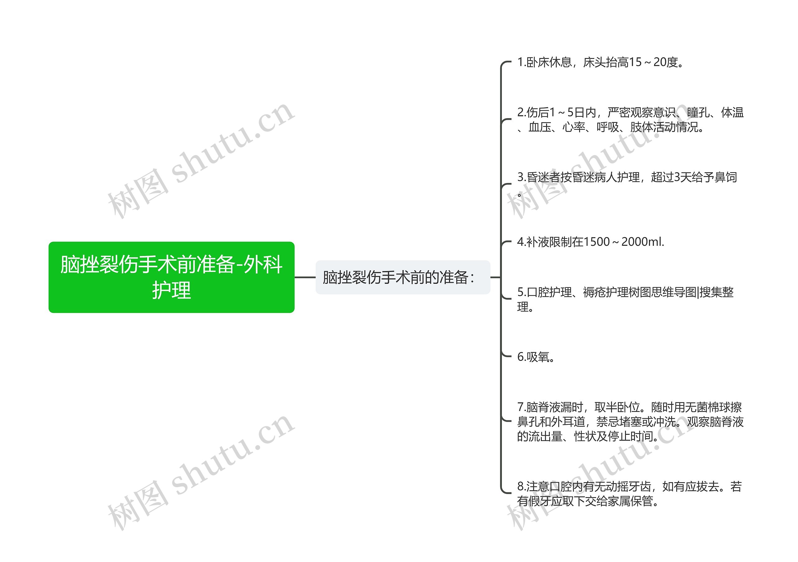 脑挫裂伤手术前准备-外科护理思维导图