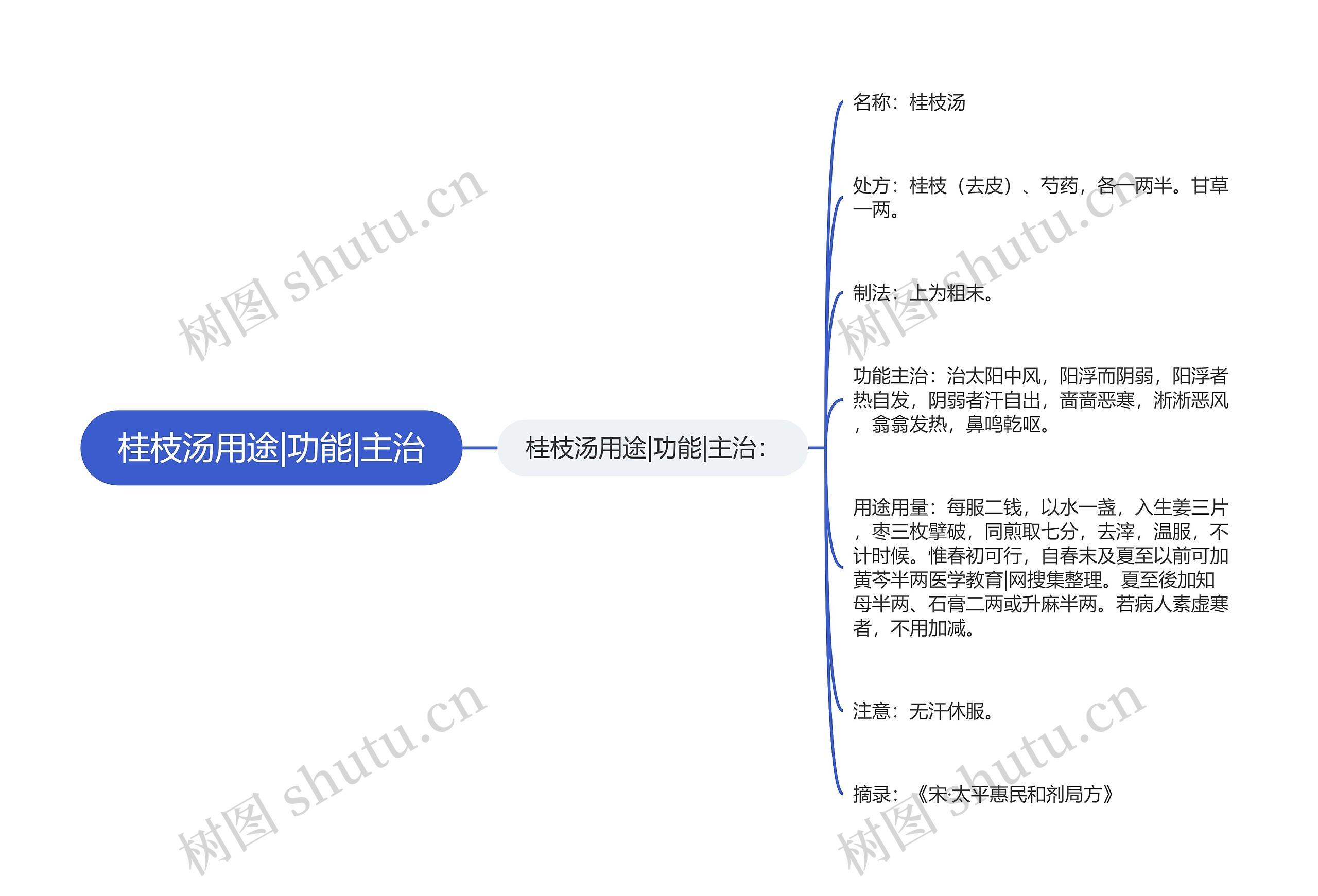 桂枝汤用途|功能|主治思维导图