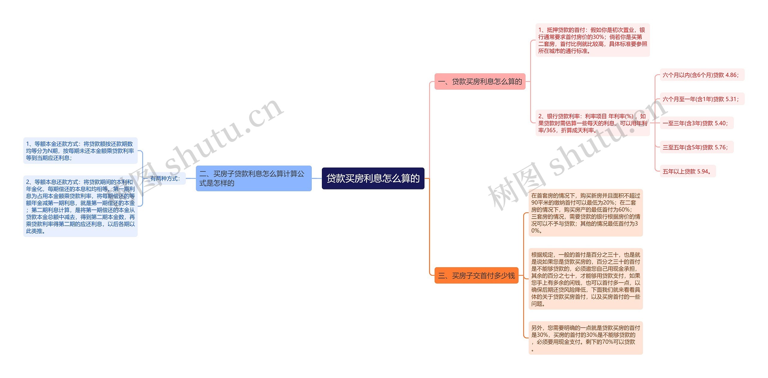 贷款买房利息怎么算的思维导图