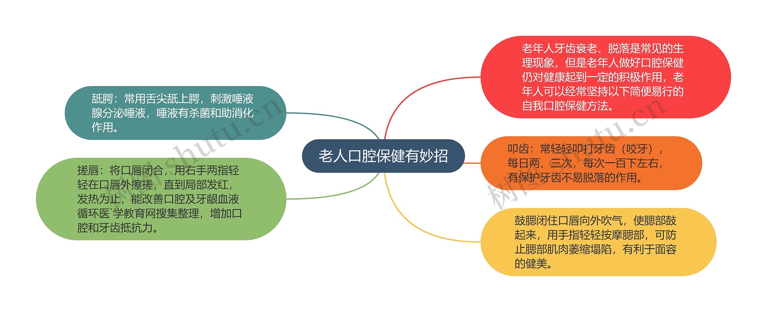 老人口腔保健有妙招思维导图