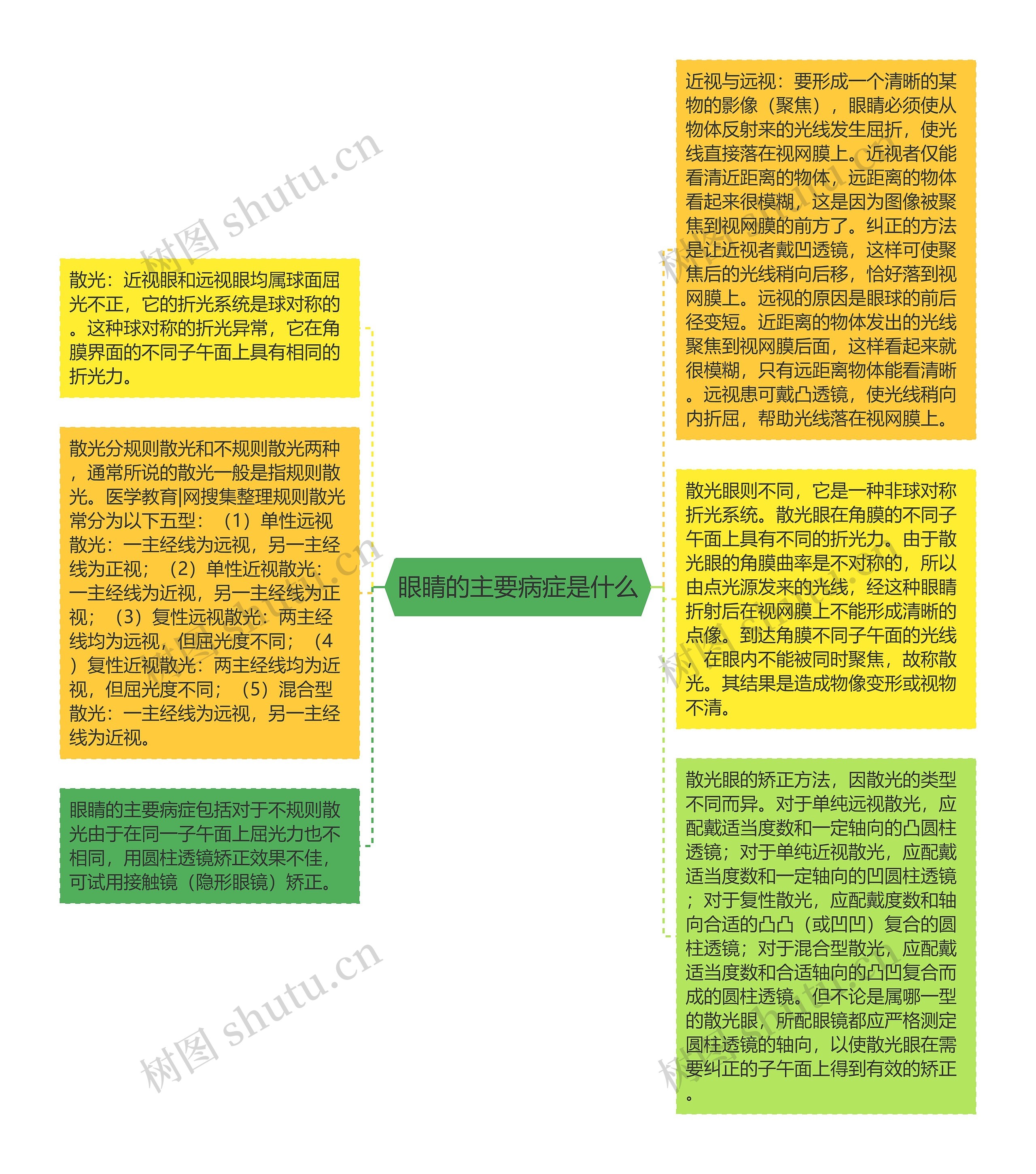 眼睛的主要病症是什么