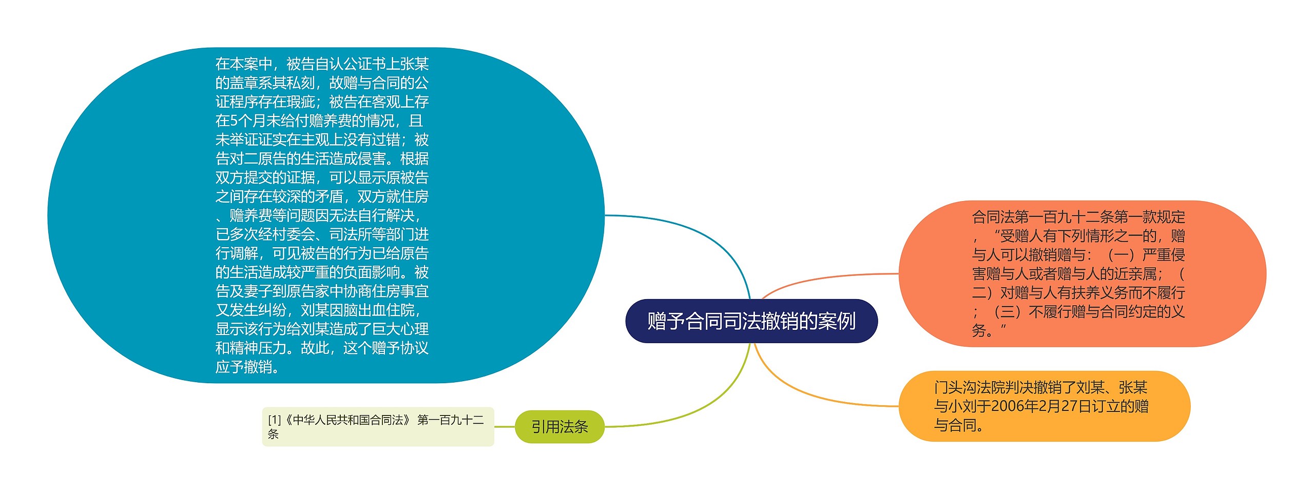 赠予合同司法撤销的案例思维导图