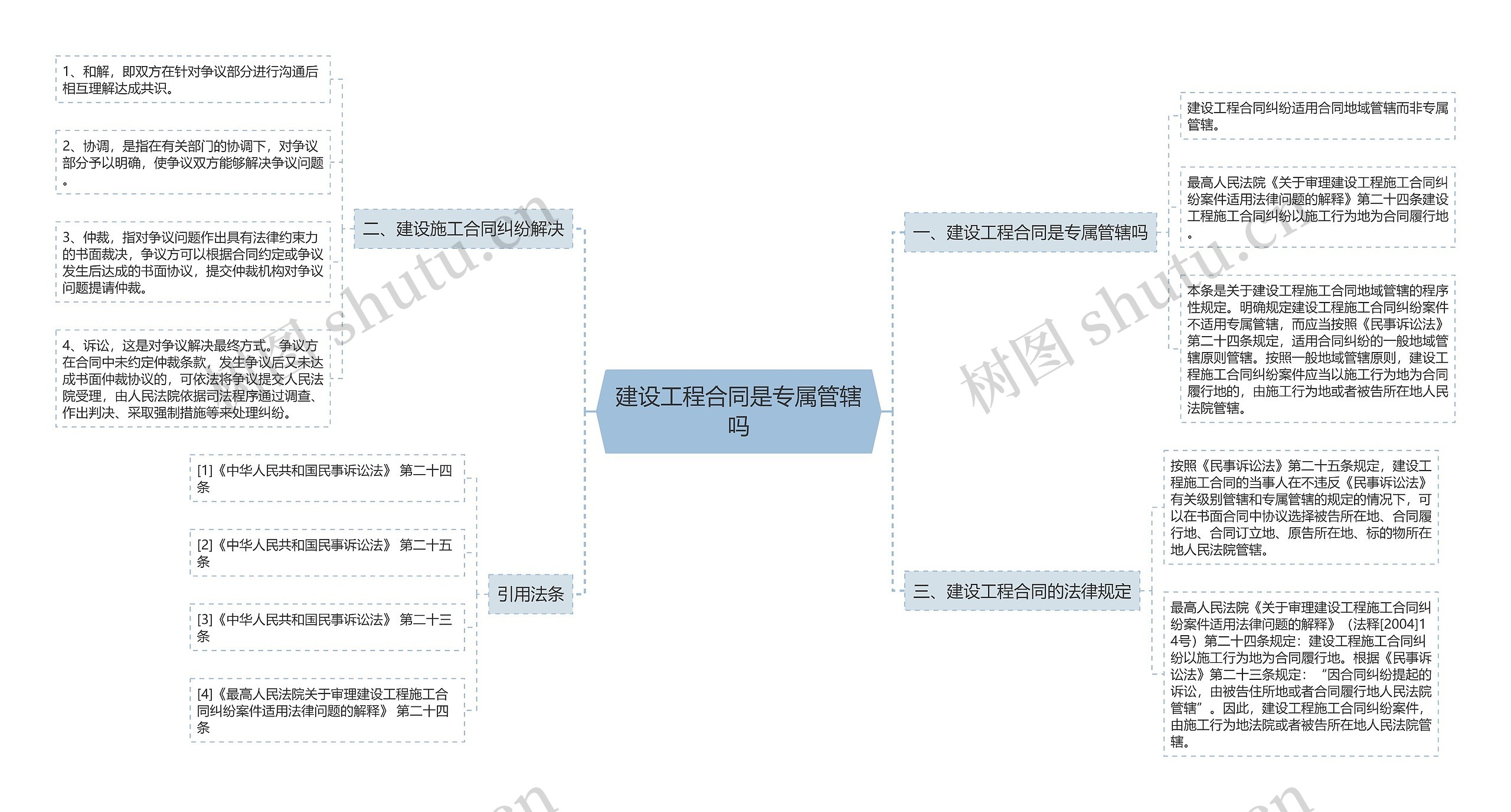 建设工程合同是专属管辖吗思维导图