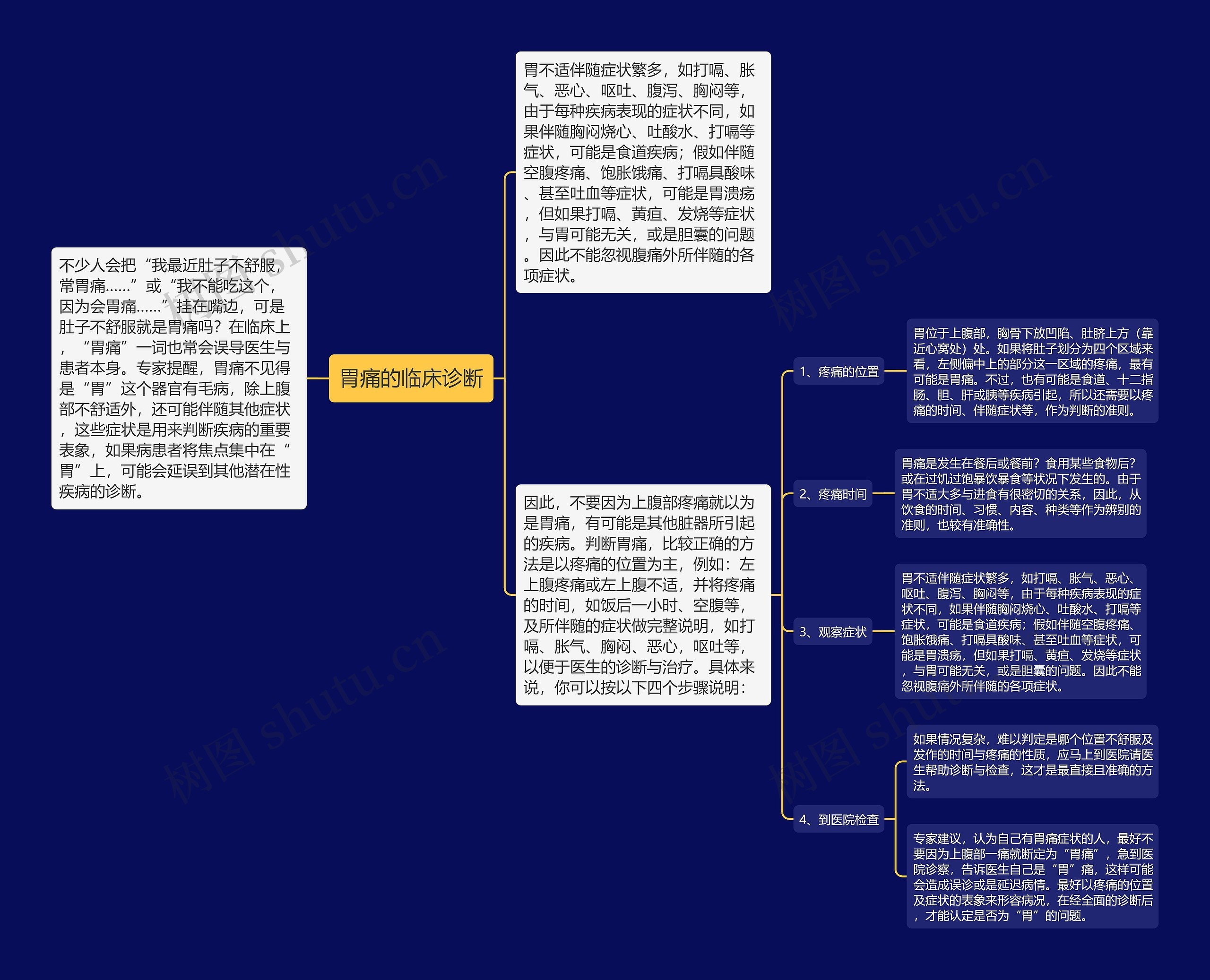 胃痛的临床诊断思维导图