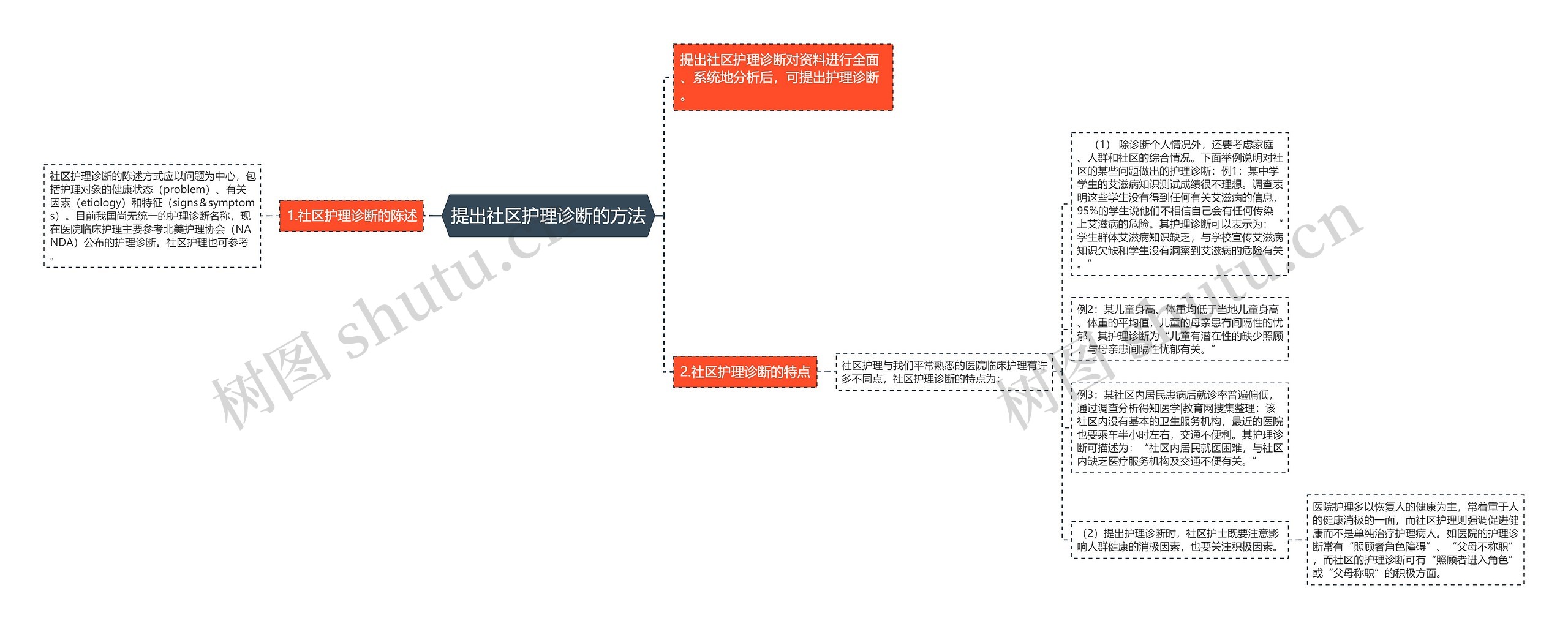 提出社区护理诊断的方法