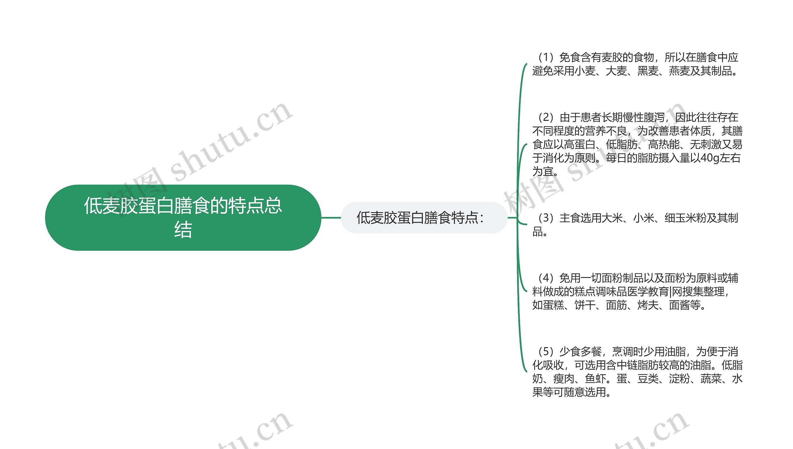 低麦胶蛋白膳食的特点总结思维导图