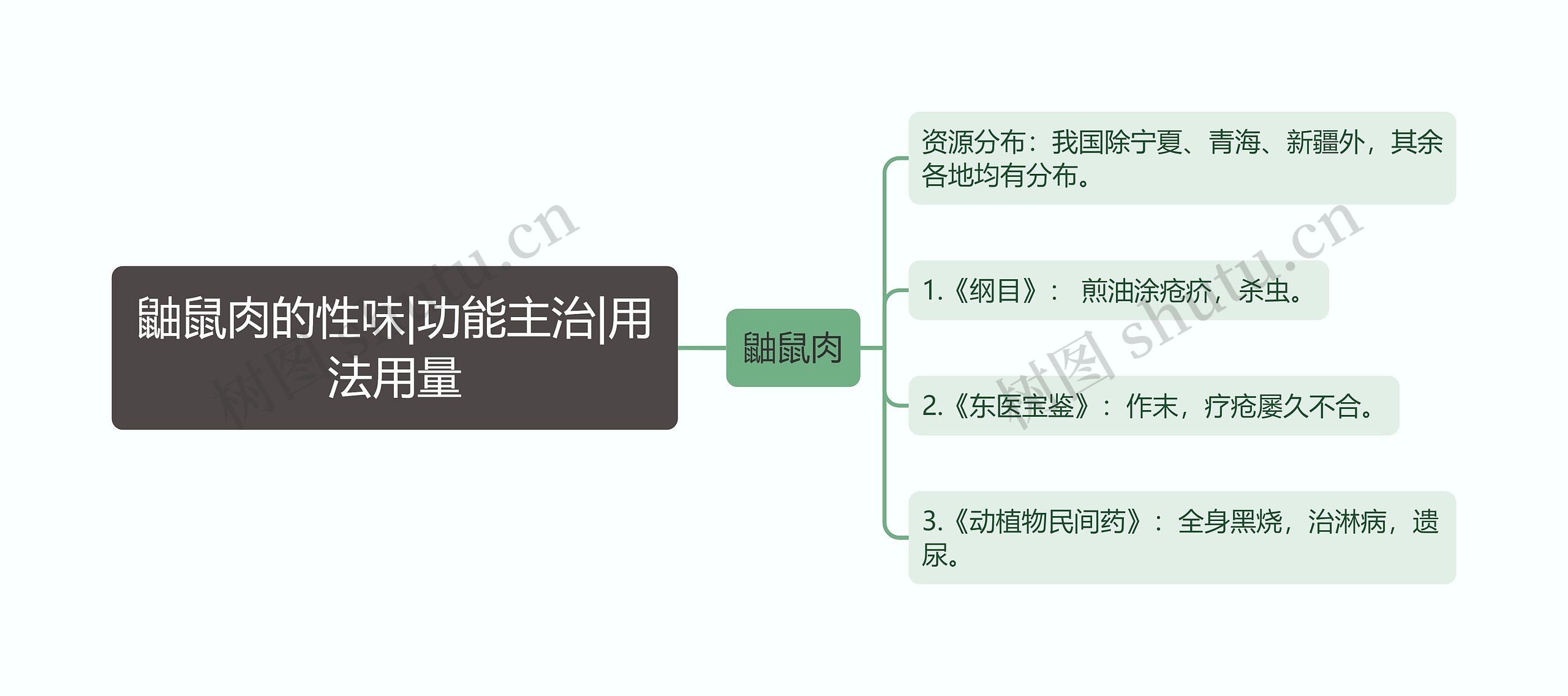 鼬鼠肉的性味|功能主治|用法用量思维导图