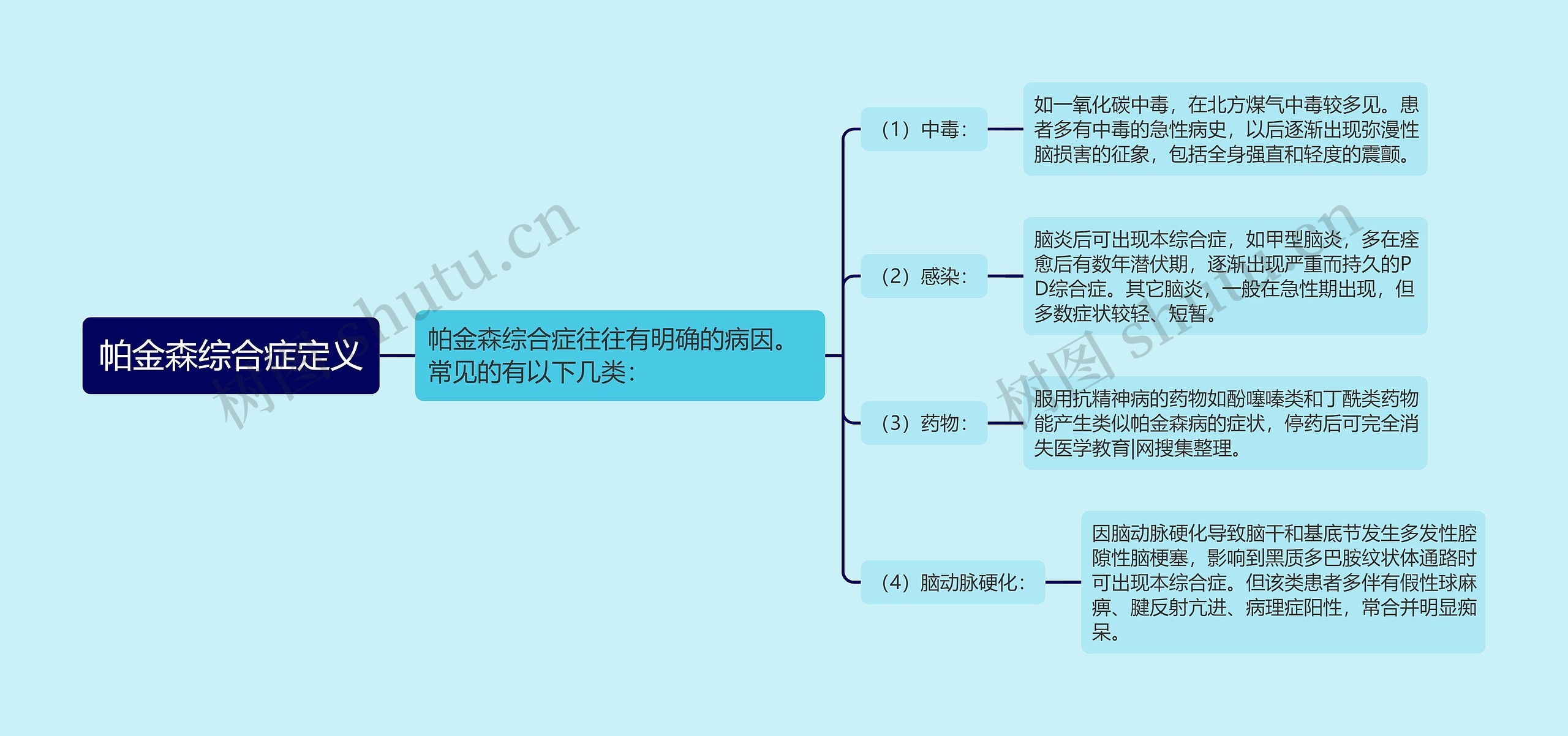 帕金森综合症定义思维导图