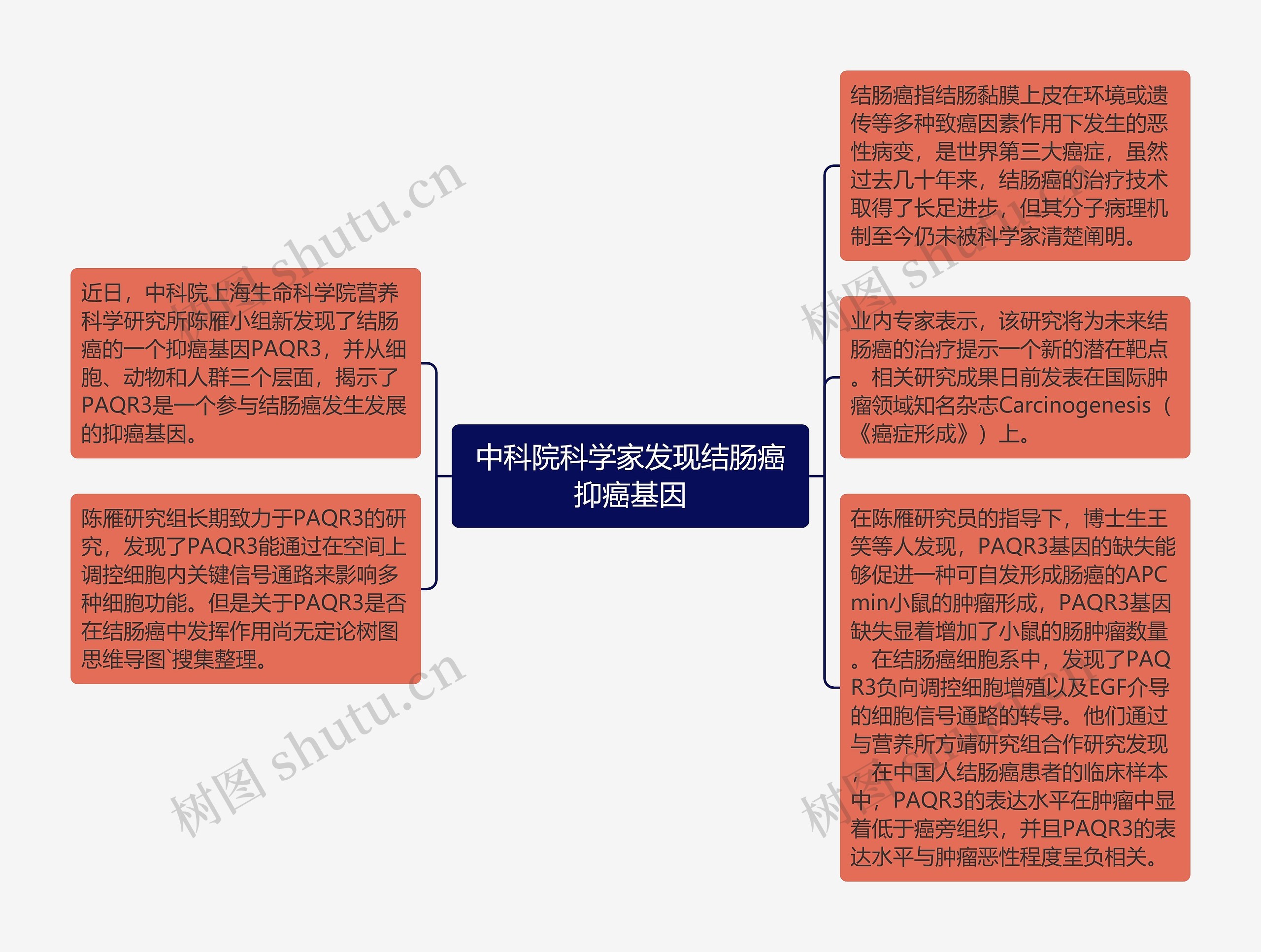 中科院科学家发现结肠癌抑癌基因