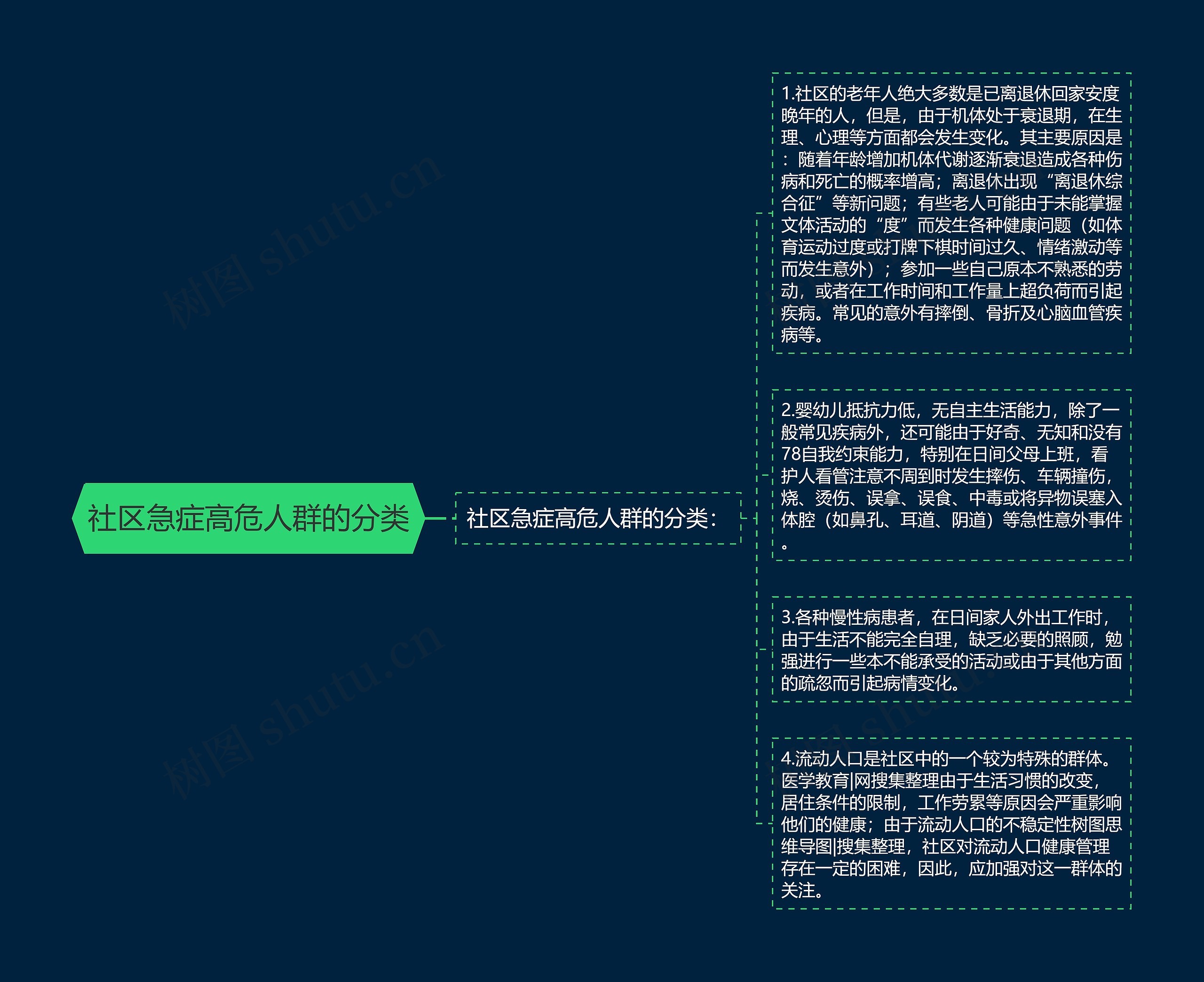 社区急症高危人群的分类